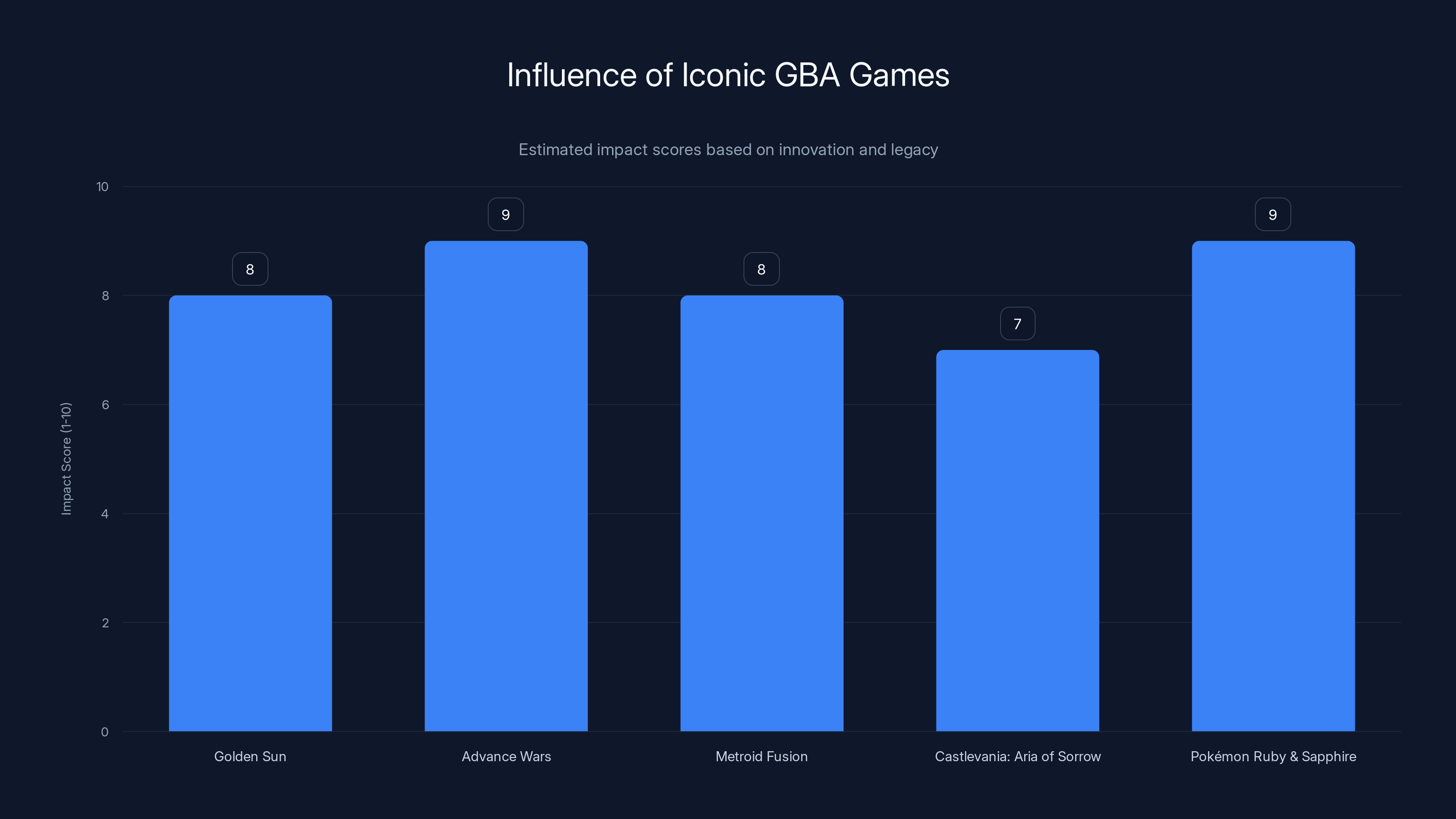 Influence of Iconic GBA Games