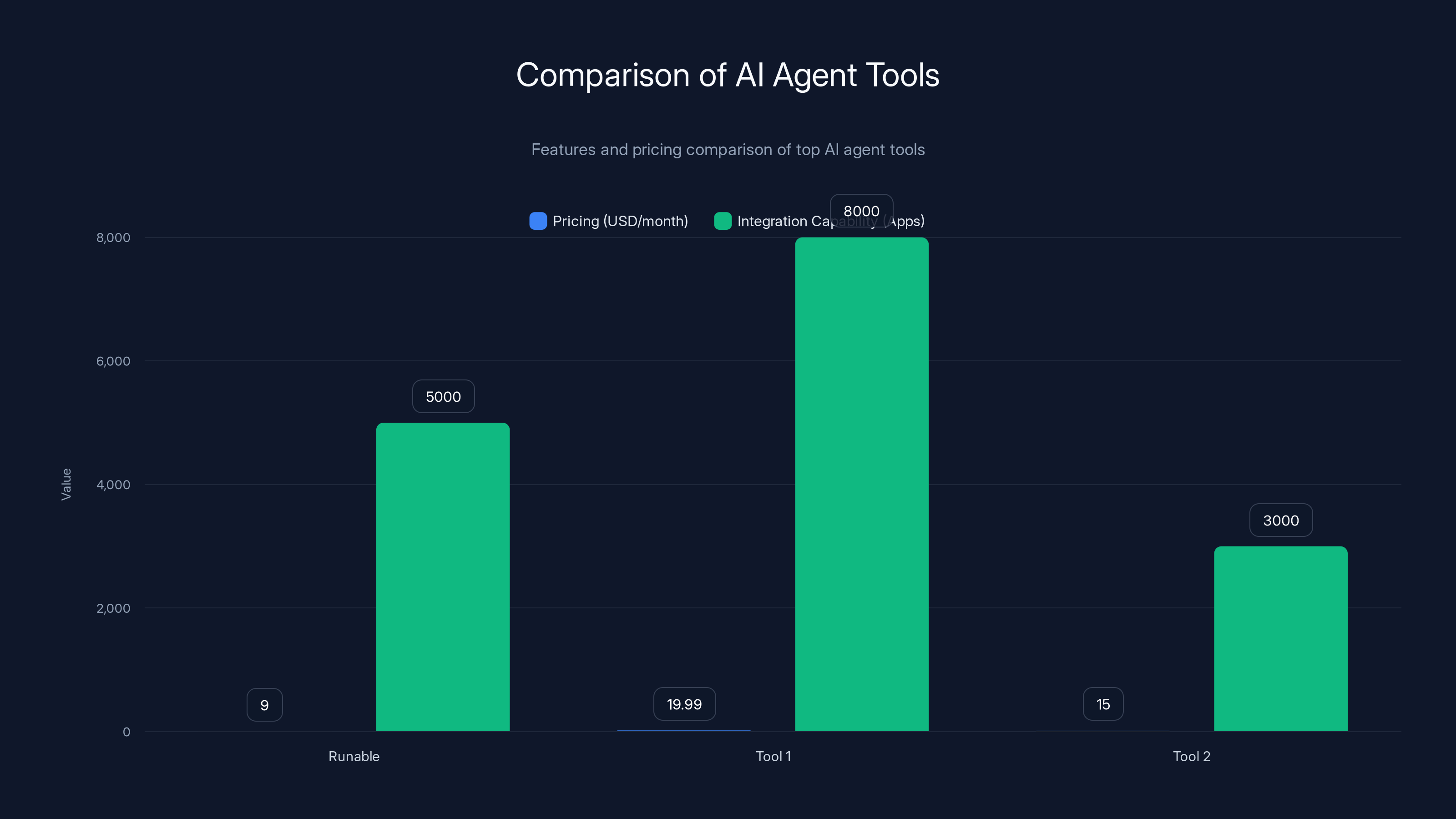 Comparison of AI Agent Tools