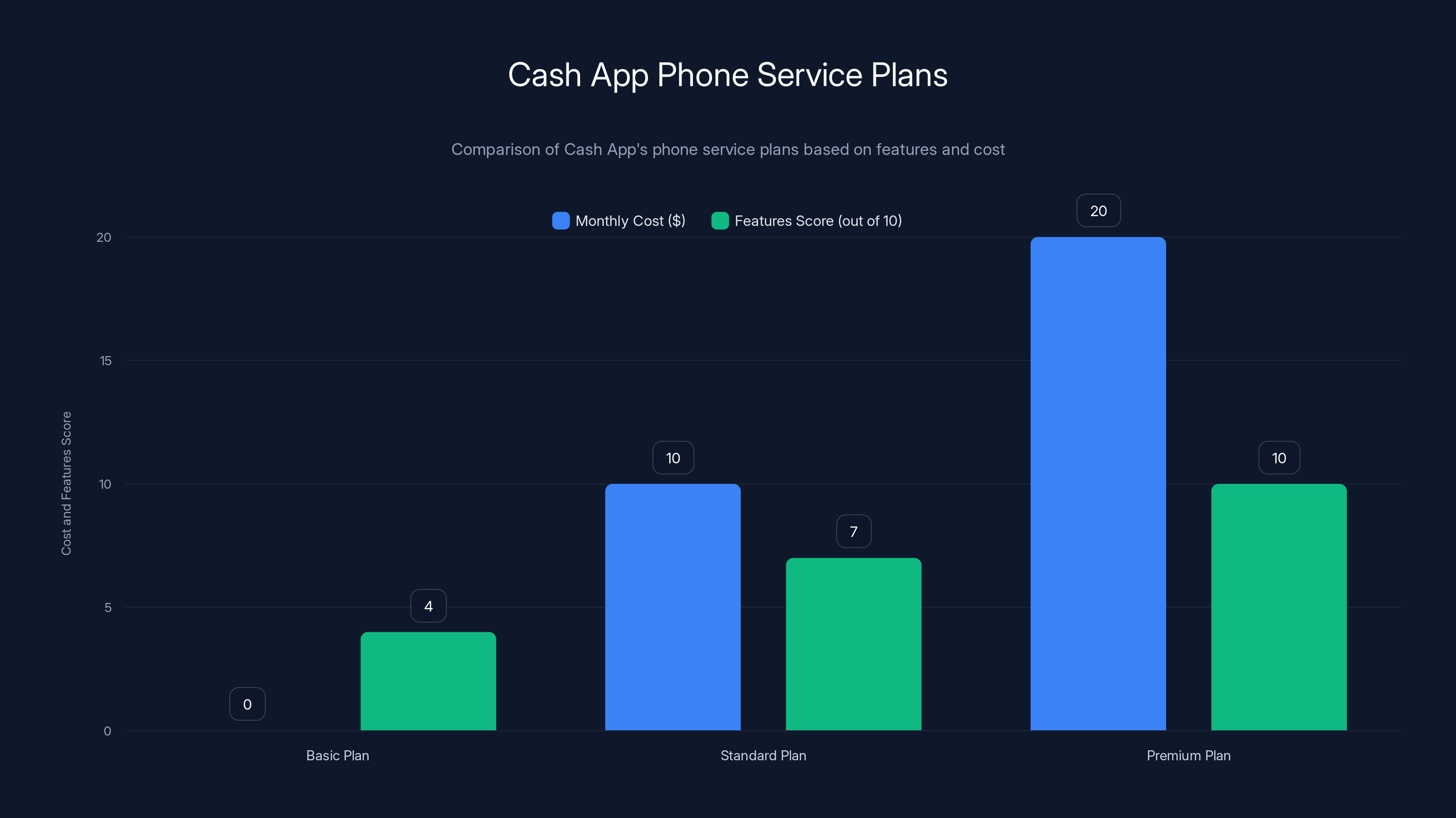 Cash App Phone Service Plans