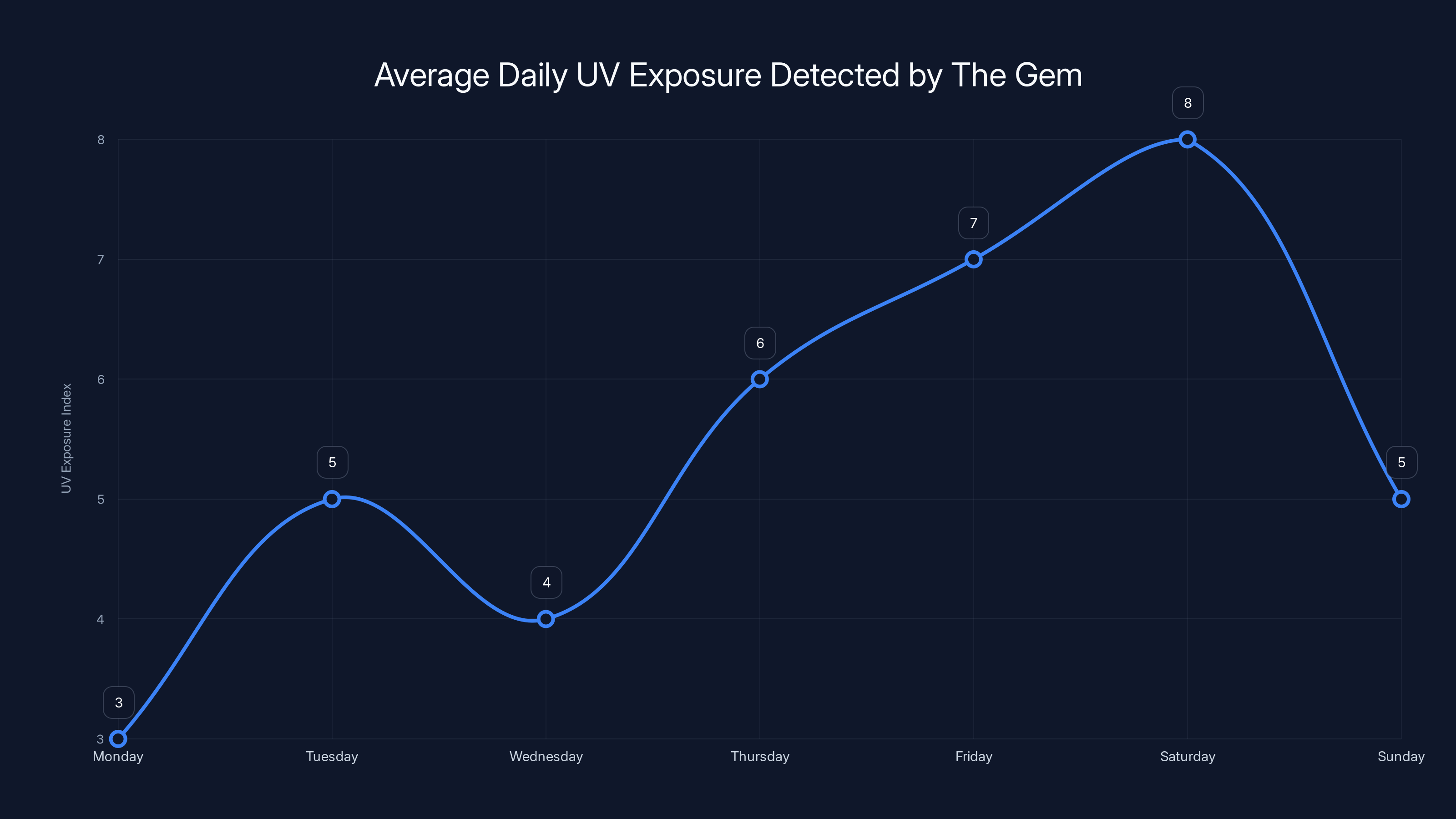 Average Daily UV Exposure Detected by The Gem