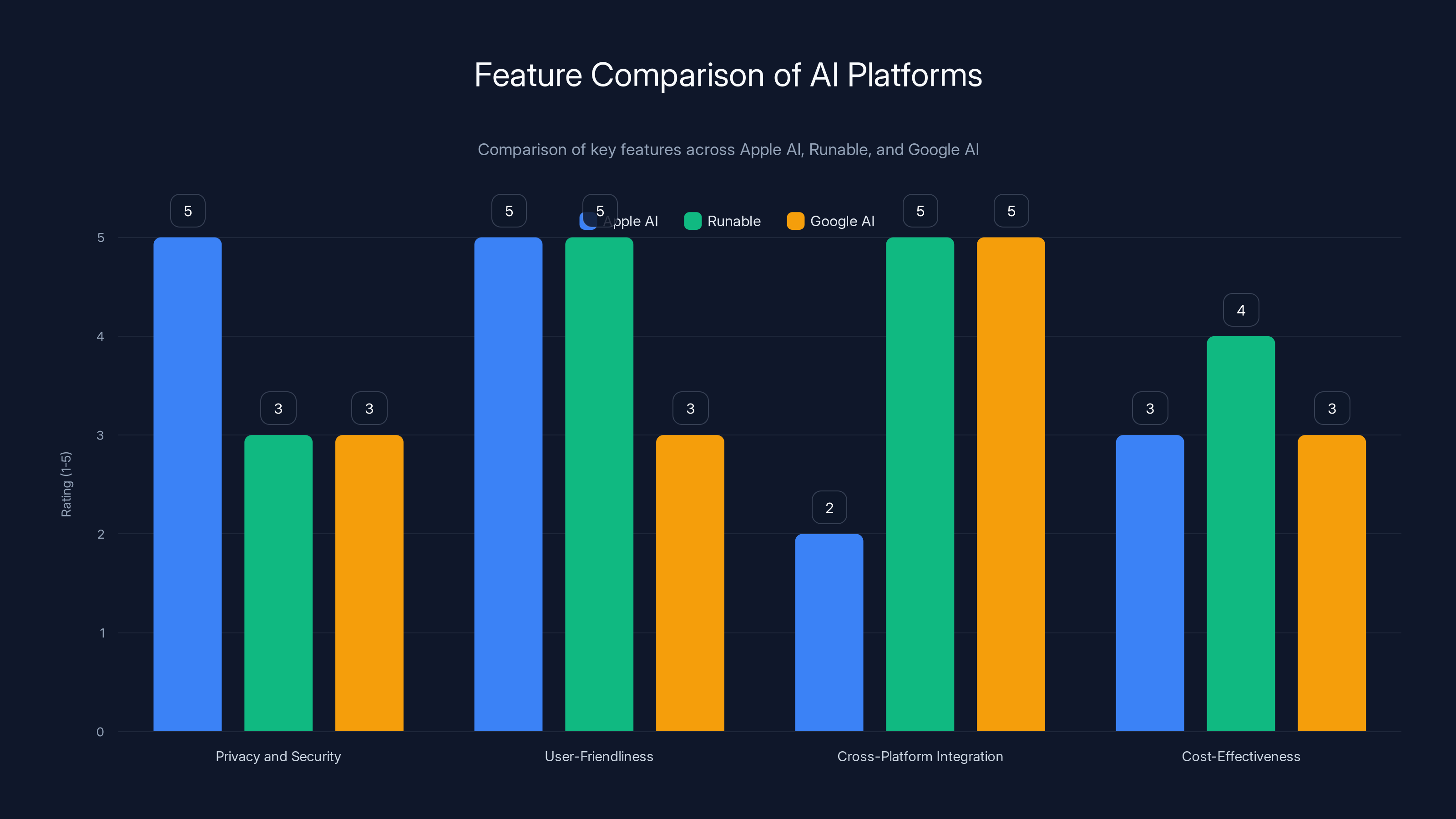 Feature Comparison of AI Platforms