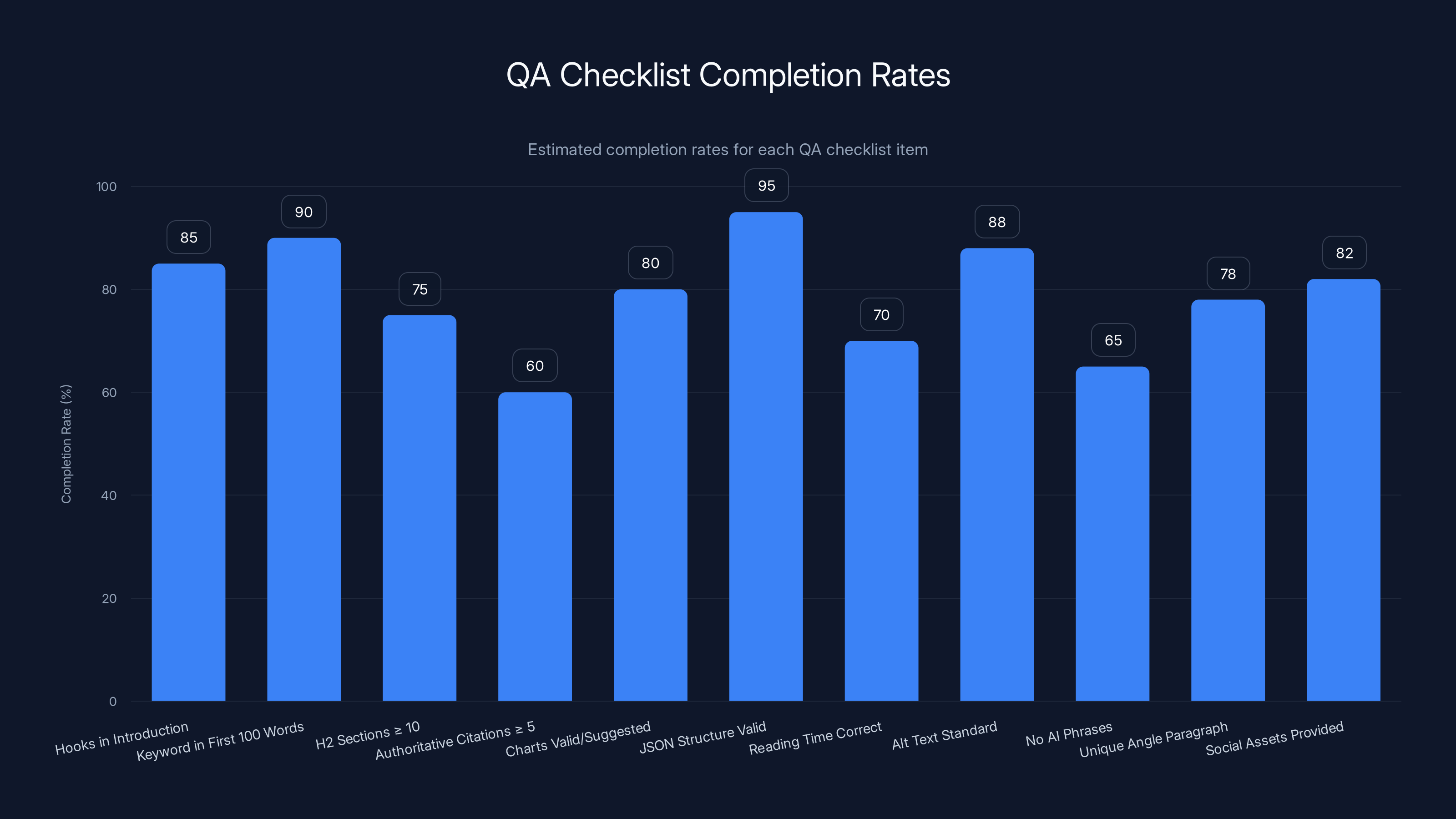 QA Checklist Completion Rates