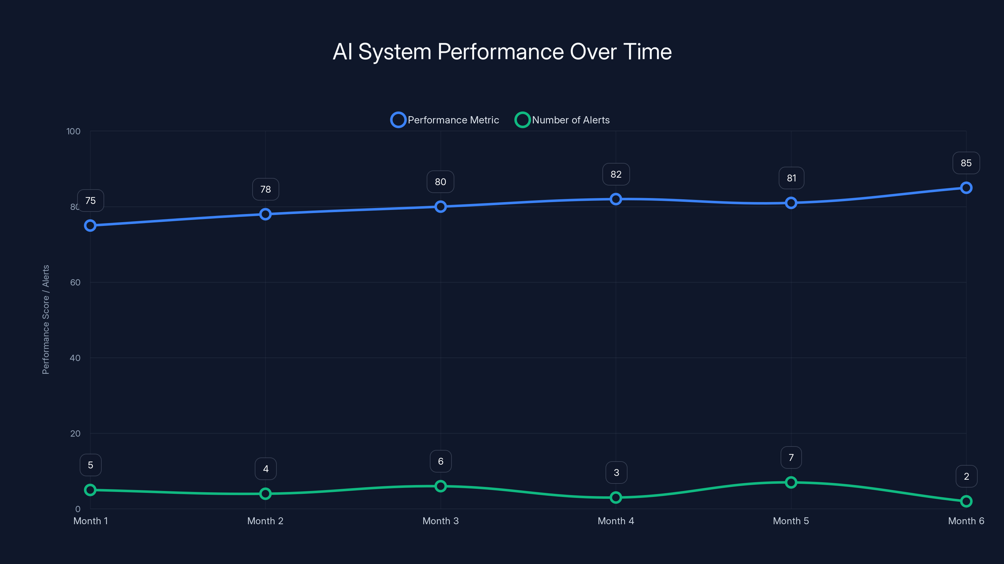 AI System Performance Over Time