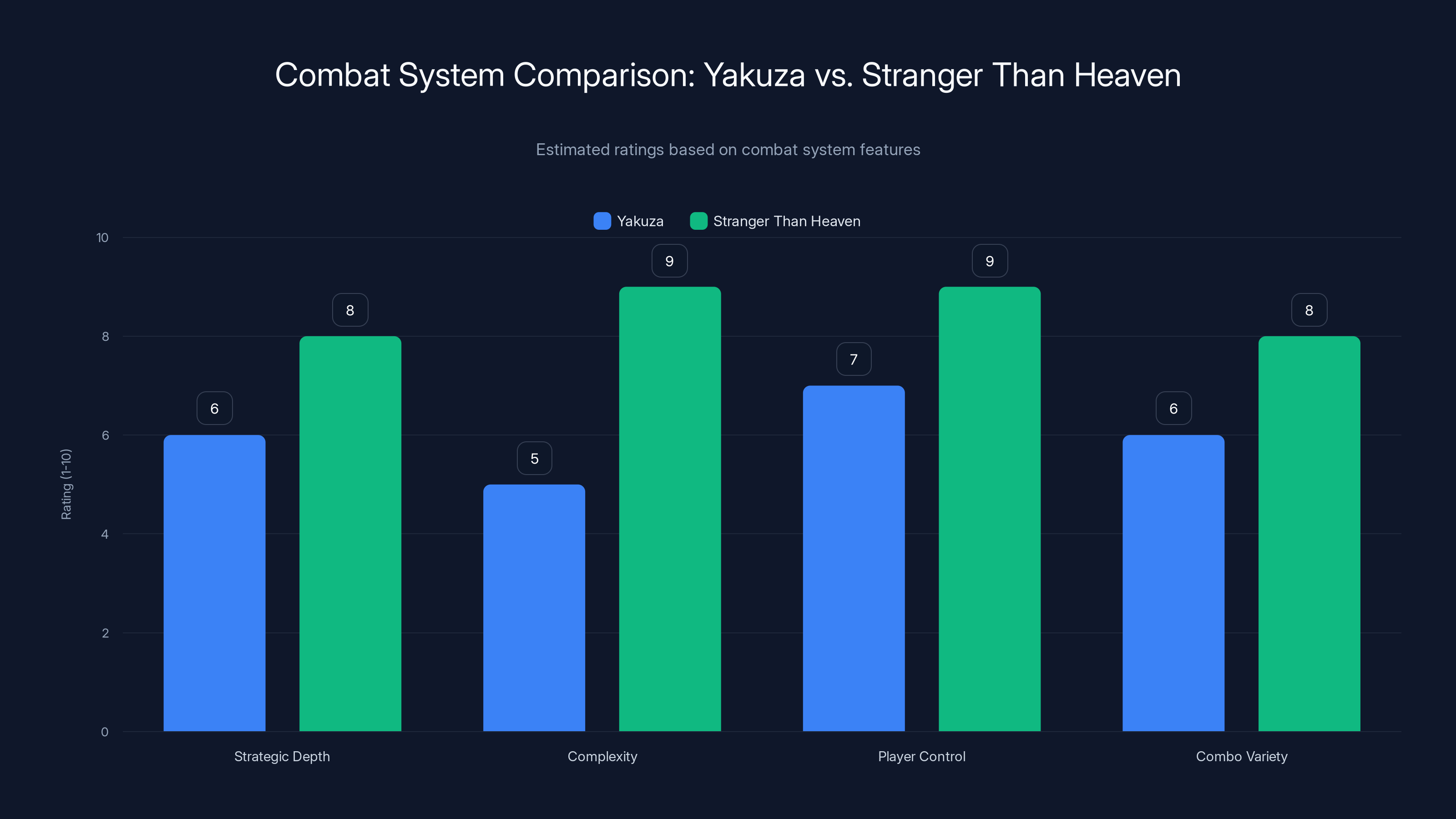 Combat System Comparison: Yakuza vs. Stranger Than Heaven
