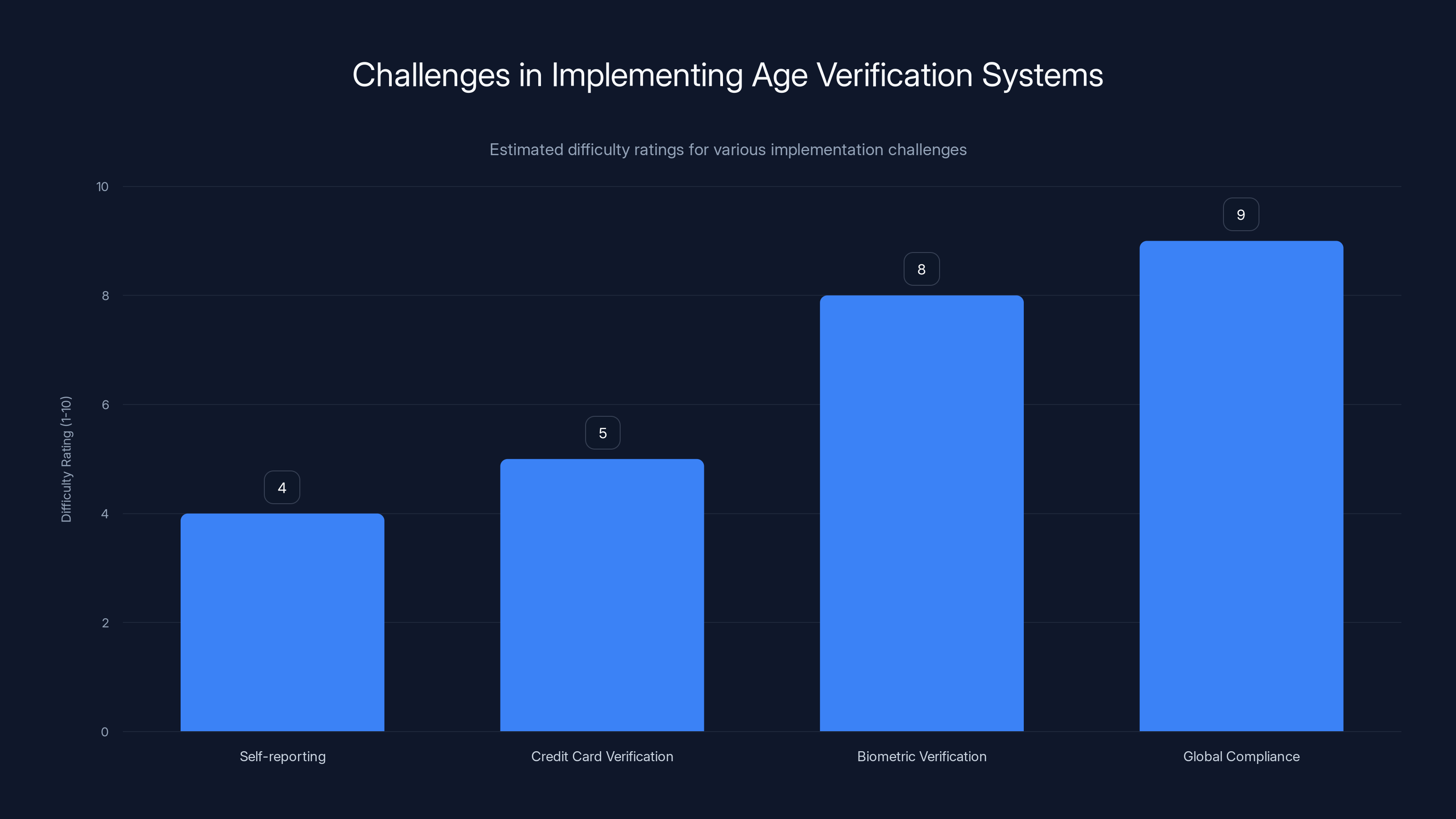 Challenges in Implementing Age Verification Systems