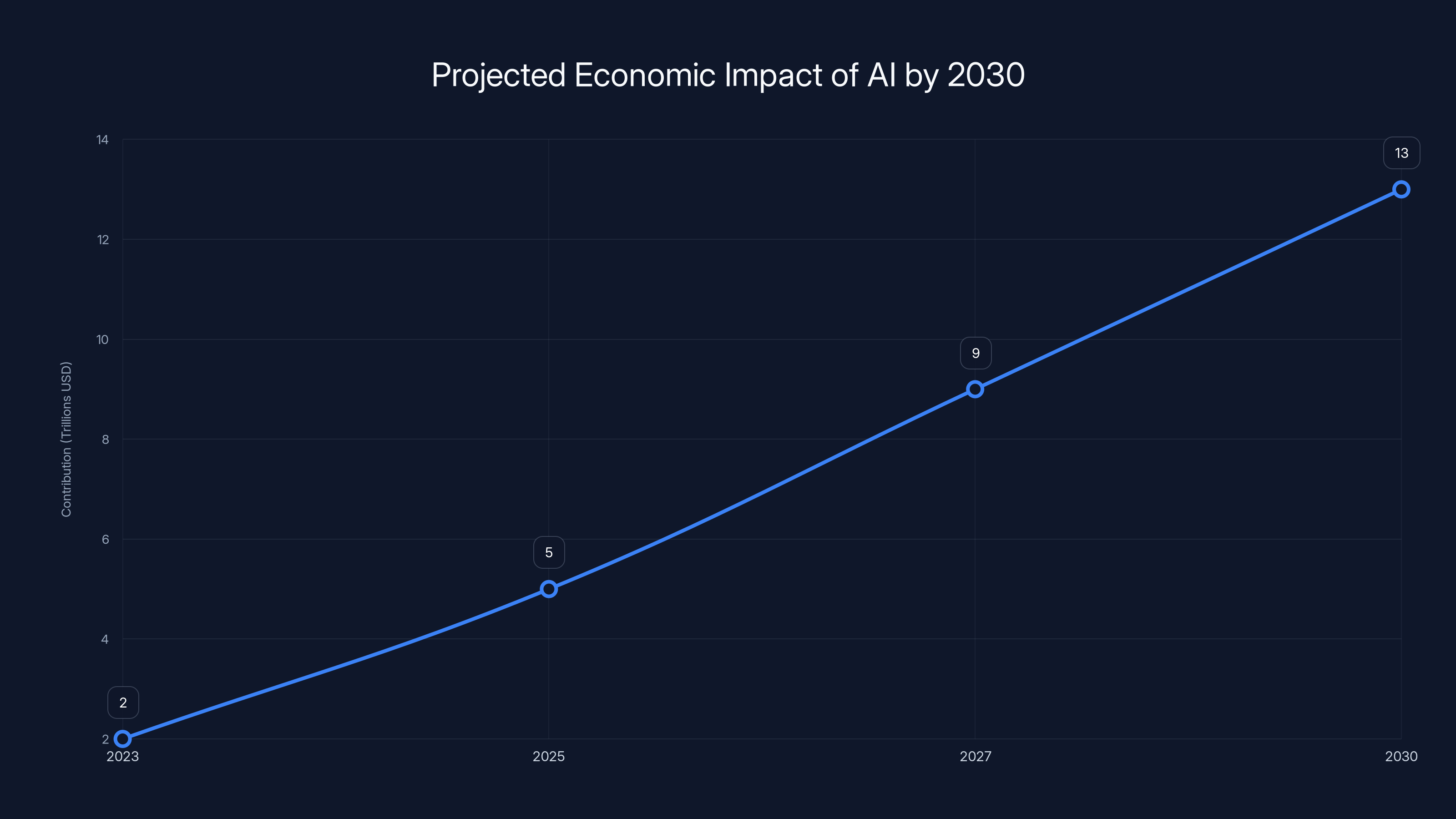 Projected Economic Impact of AI by 2030