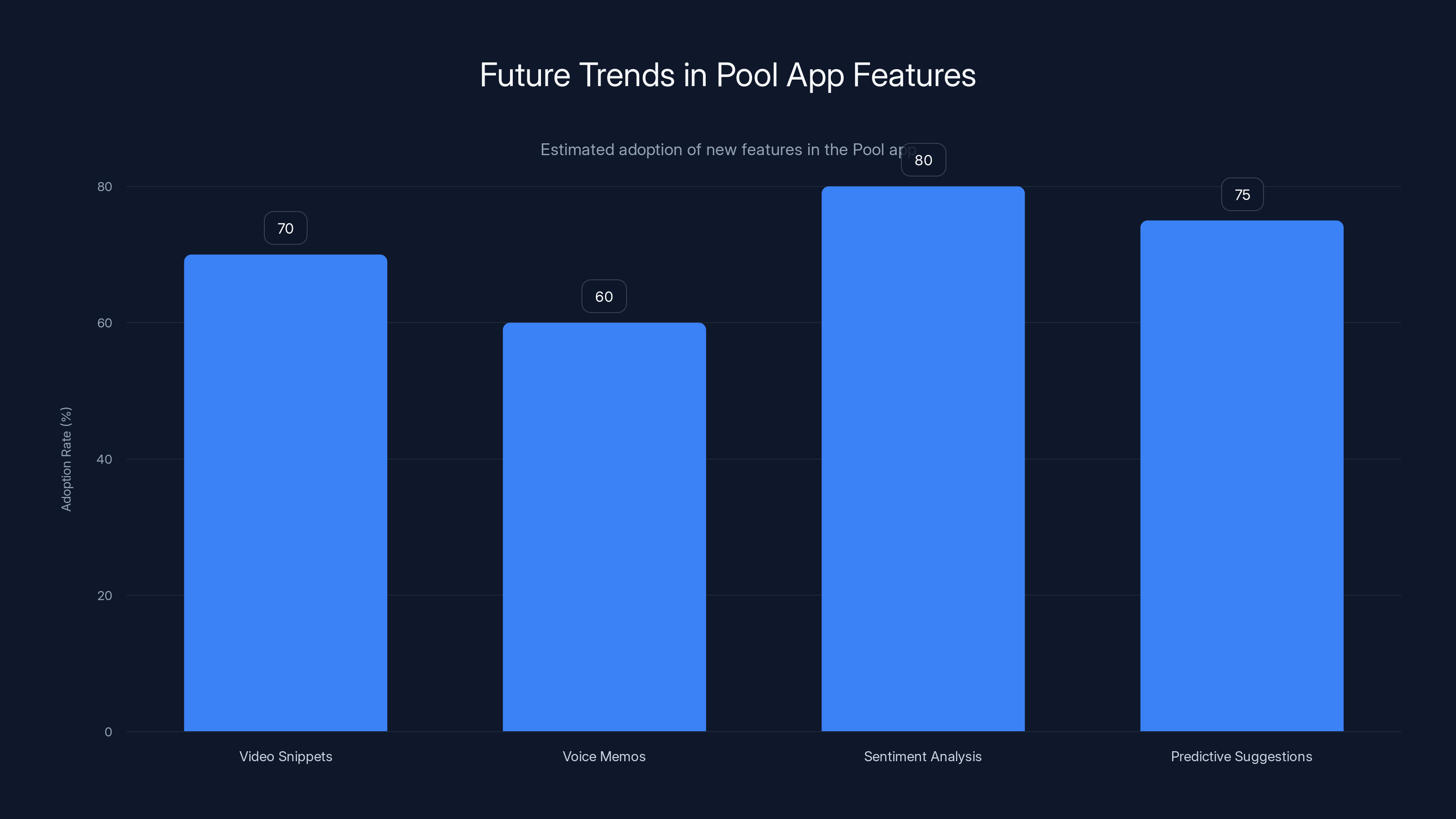 Future Trends in Pool App Features