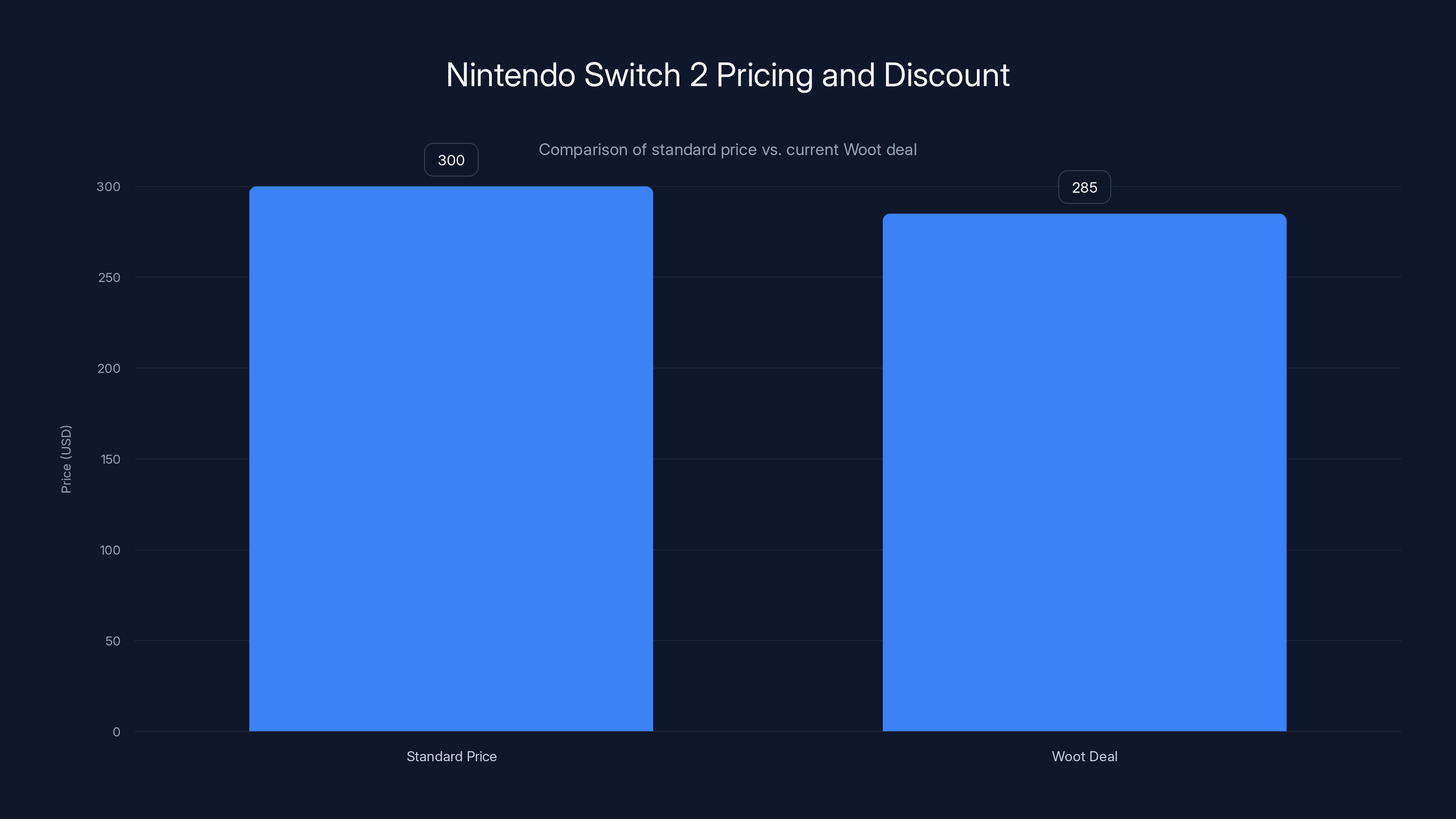 Nintendo Switch 2 Pricing and Discount