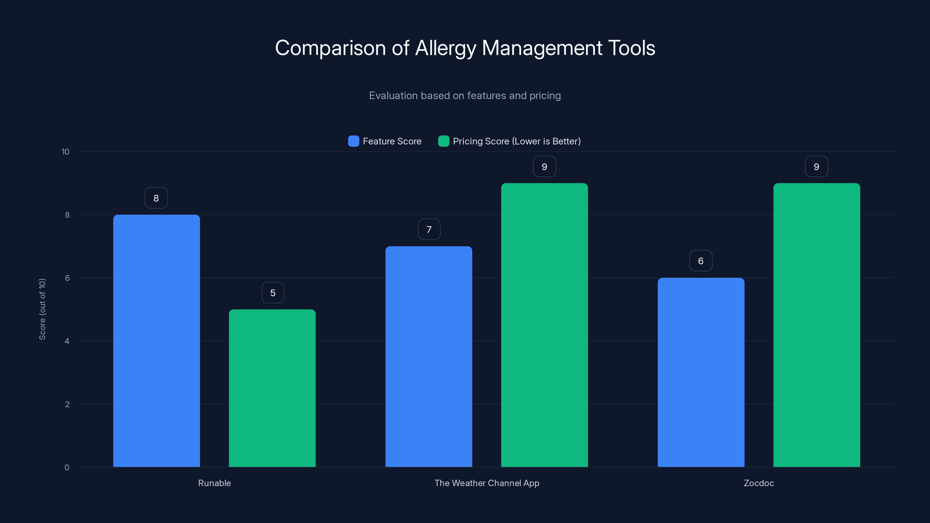 Comparison of Allergy Management Tools