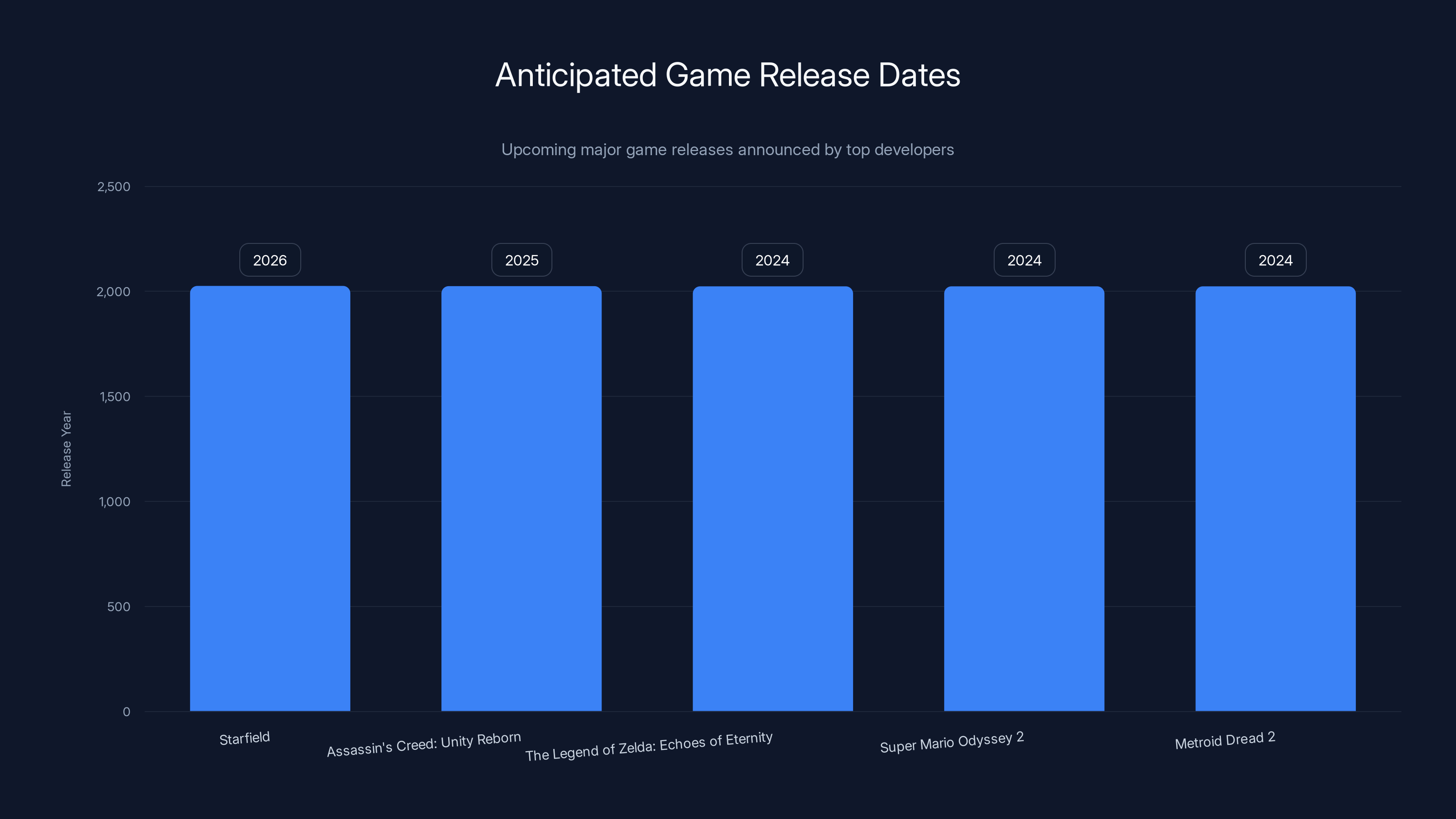 Anticipated Game Release Dates