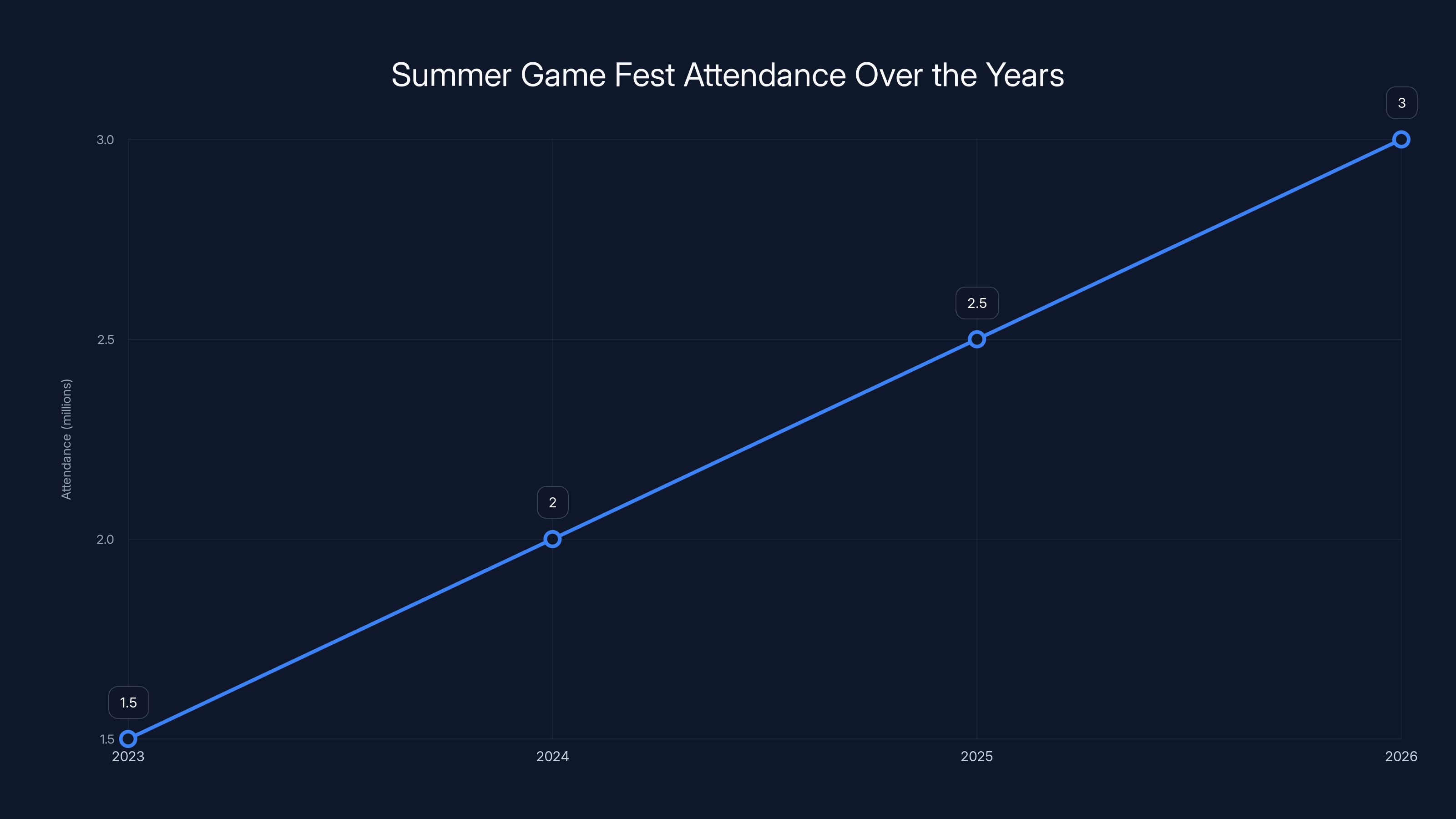 Summer Game Fest Attendance Over the Years