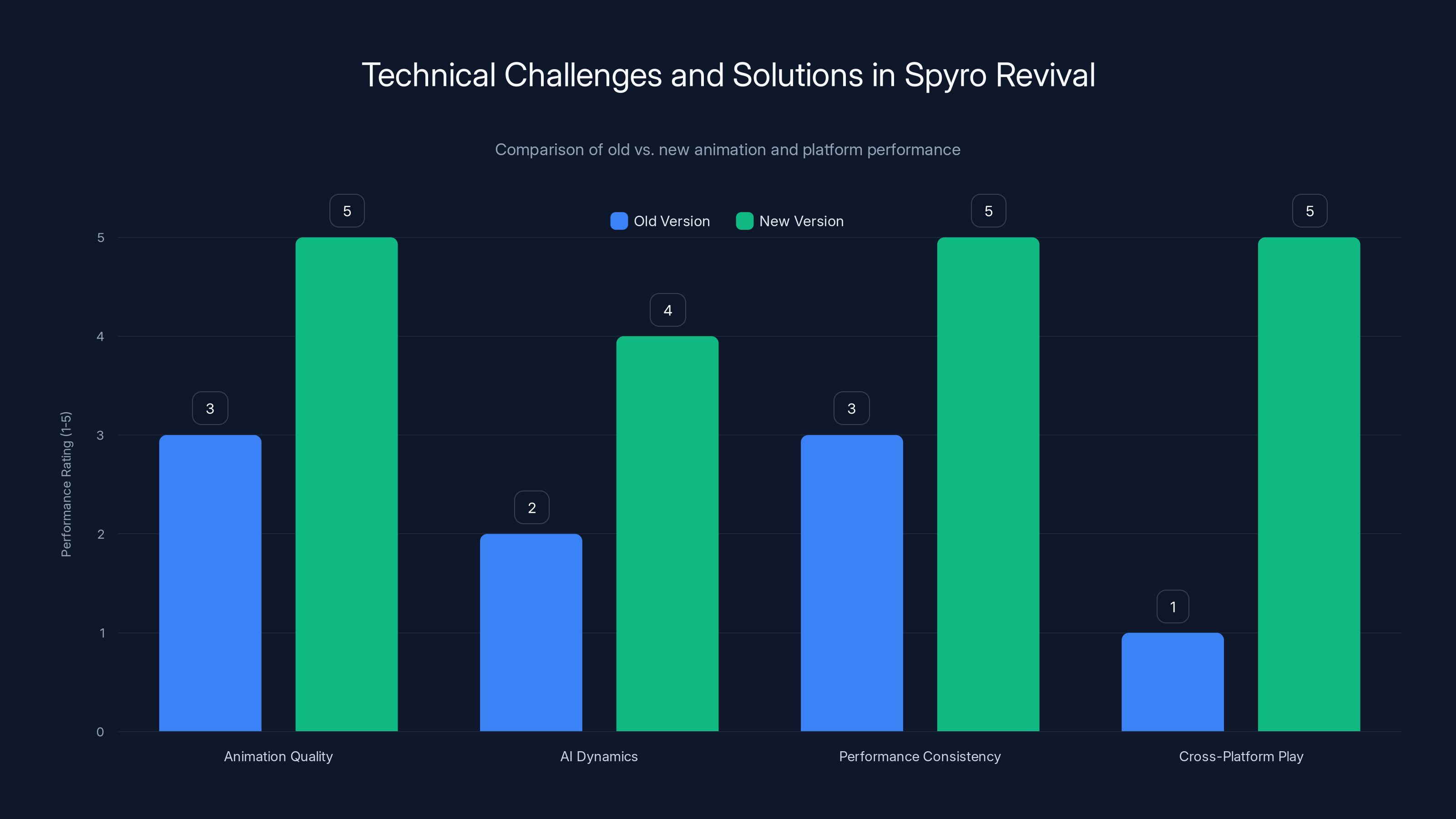 Technical Challenges and Solutions in Spyro Revival