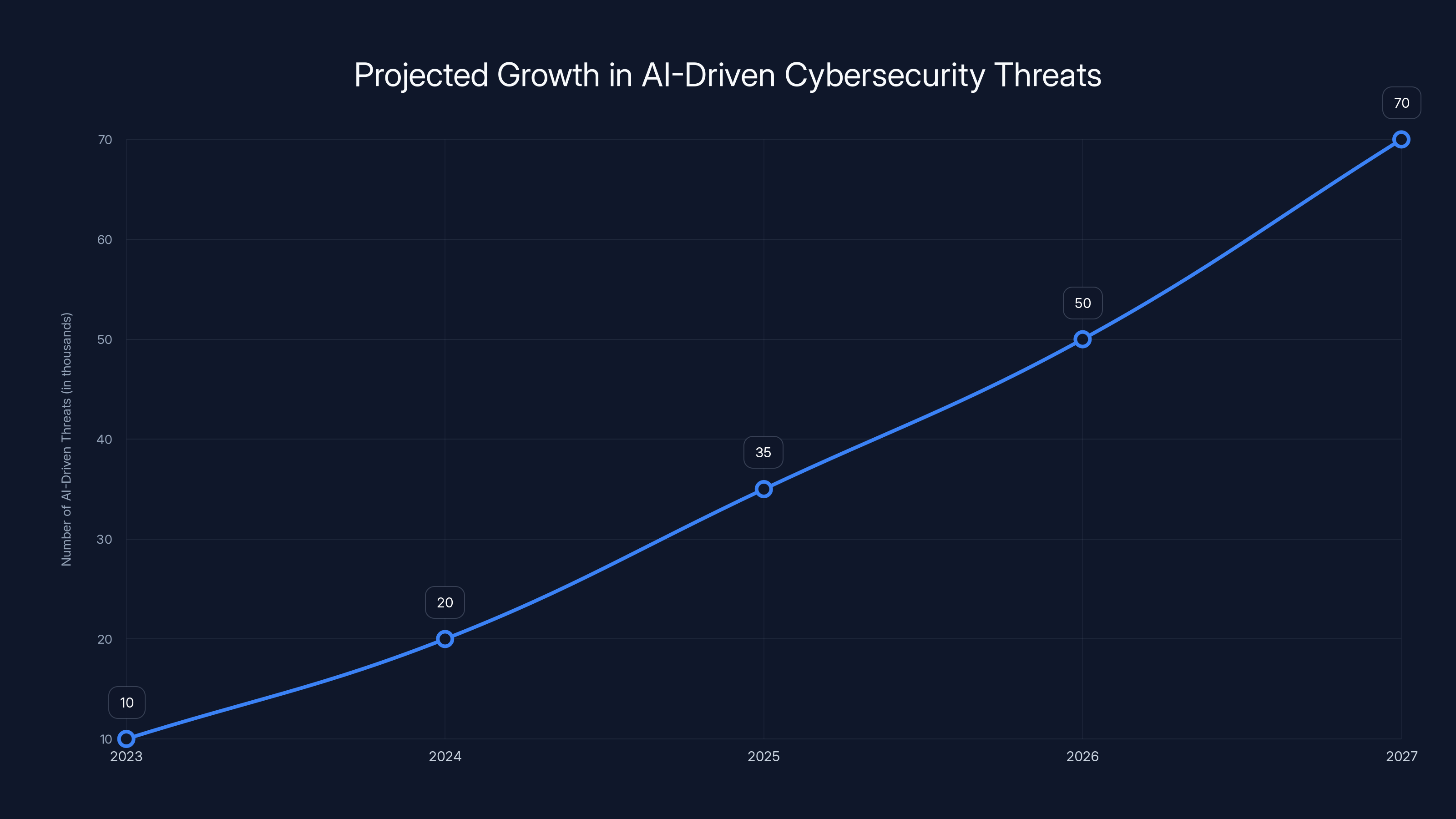 Projected Growth in AI-Driven Cybersecurity Threats