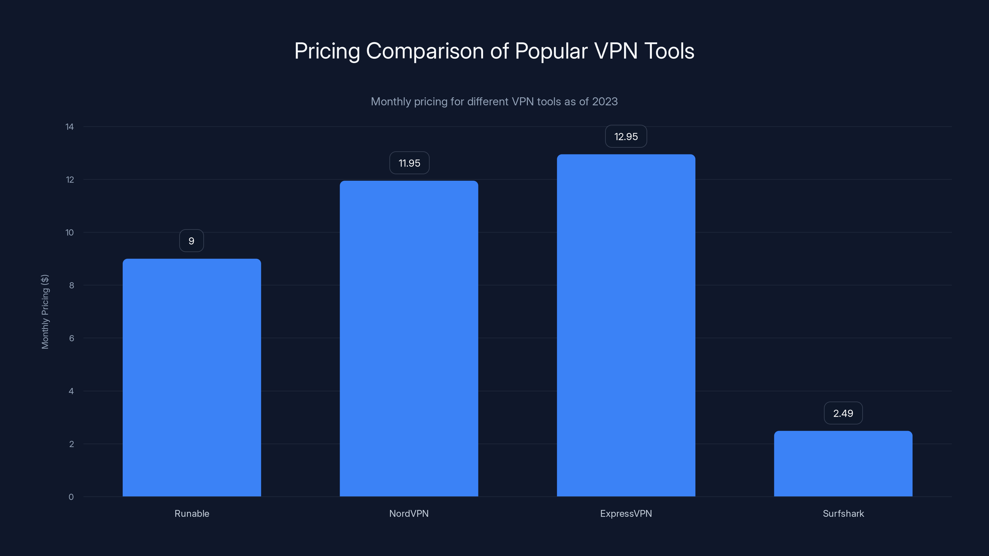 Pricing Comparison of Popular VPN Tools