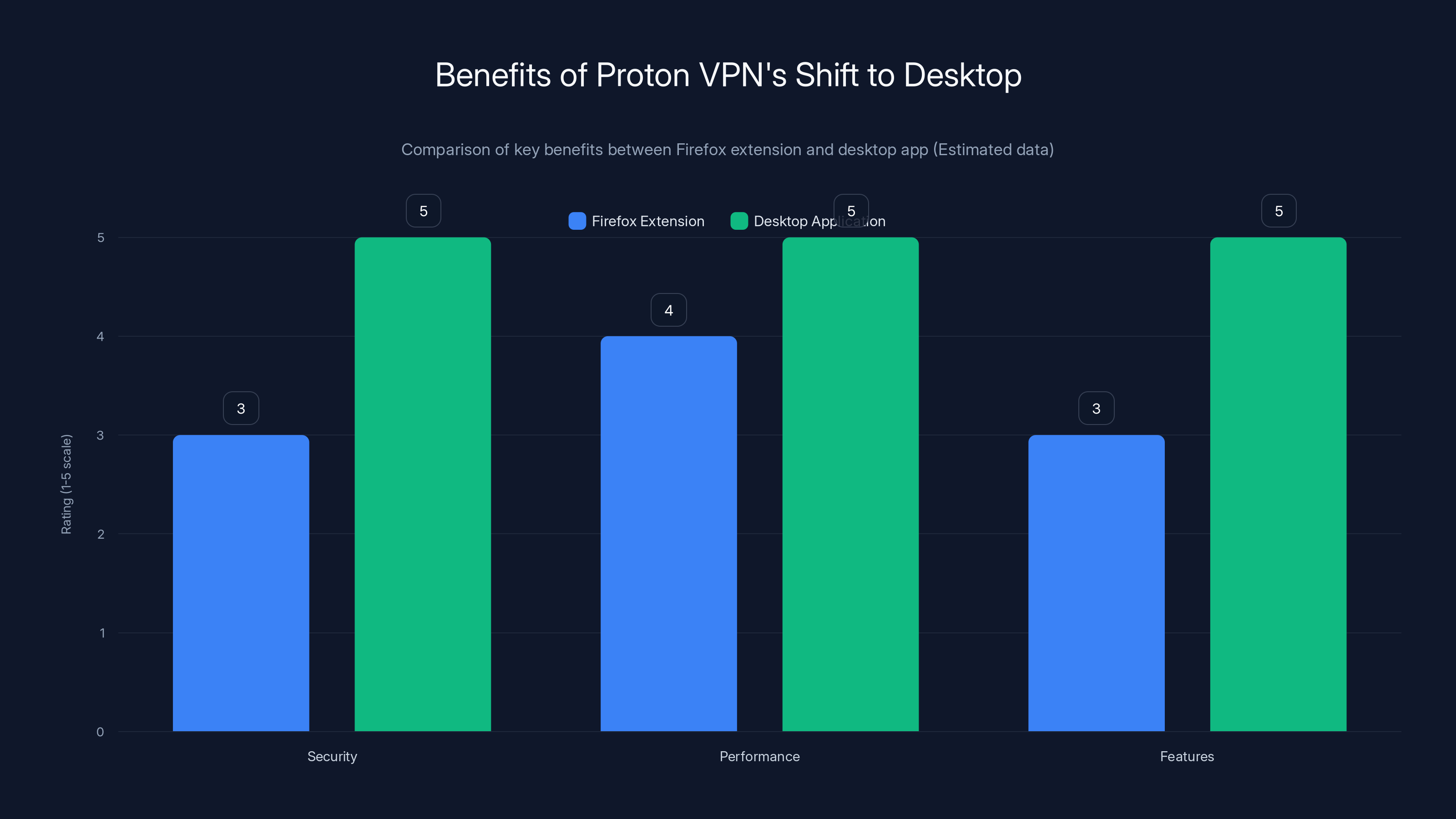 Benefits of Proton VPN's Shift to Desktop