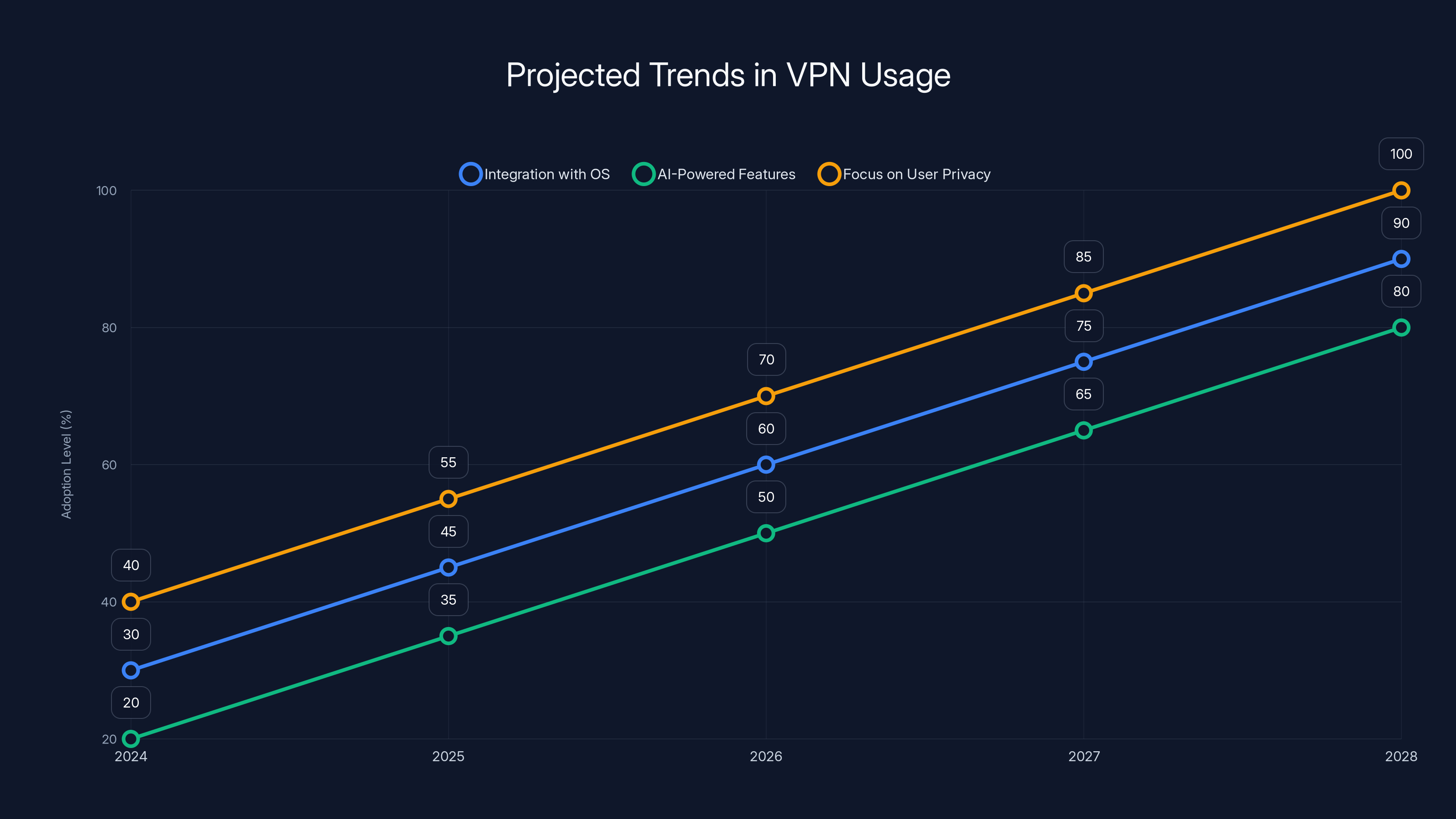 Projected Trends in VPN Usage