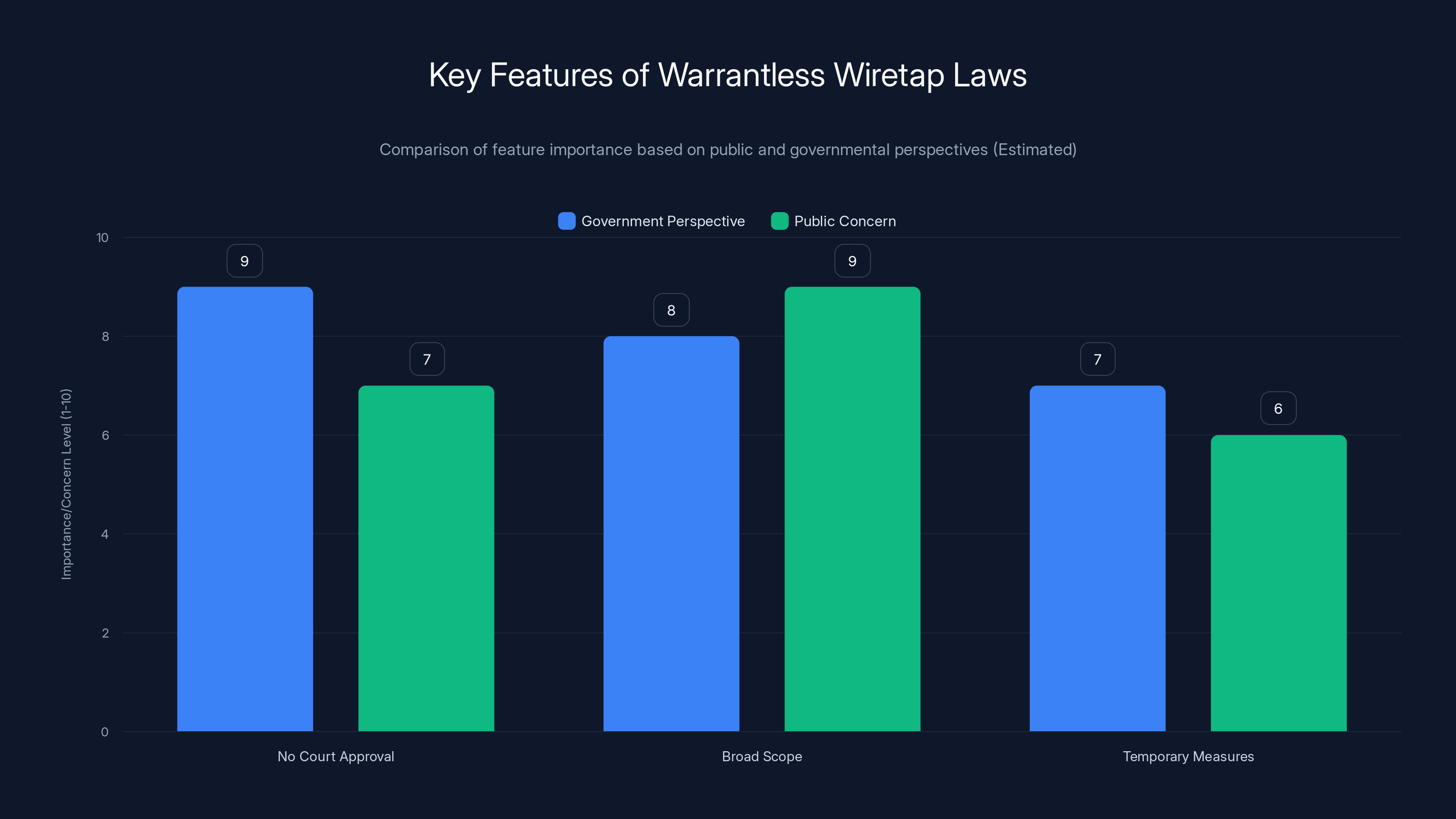 Key Features of Warrantless Wiretap Laws