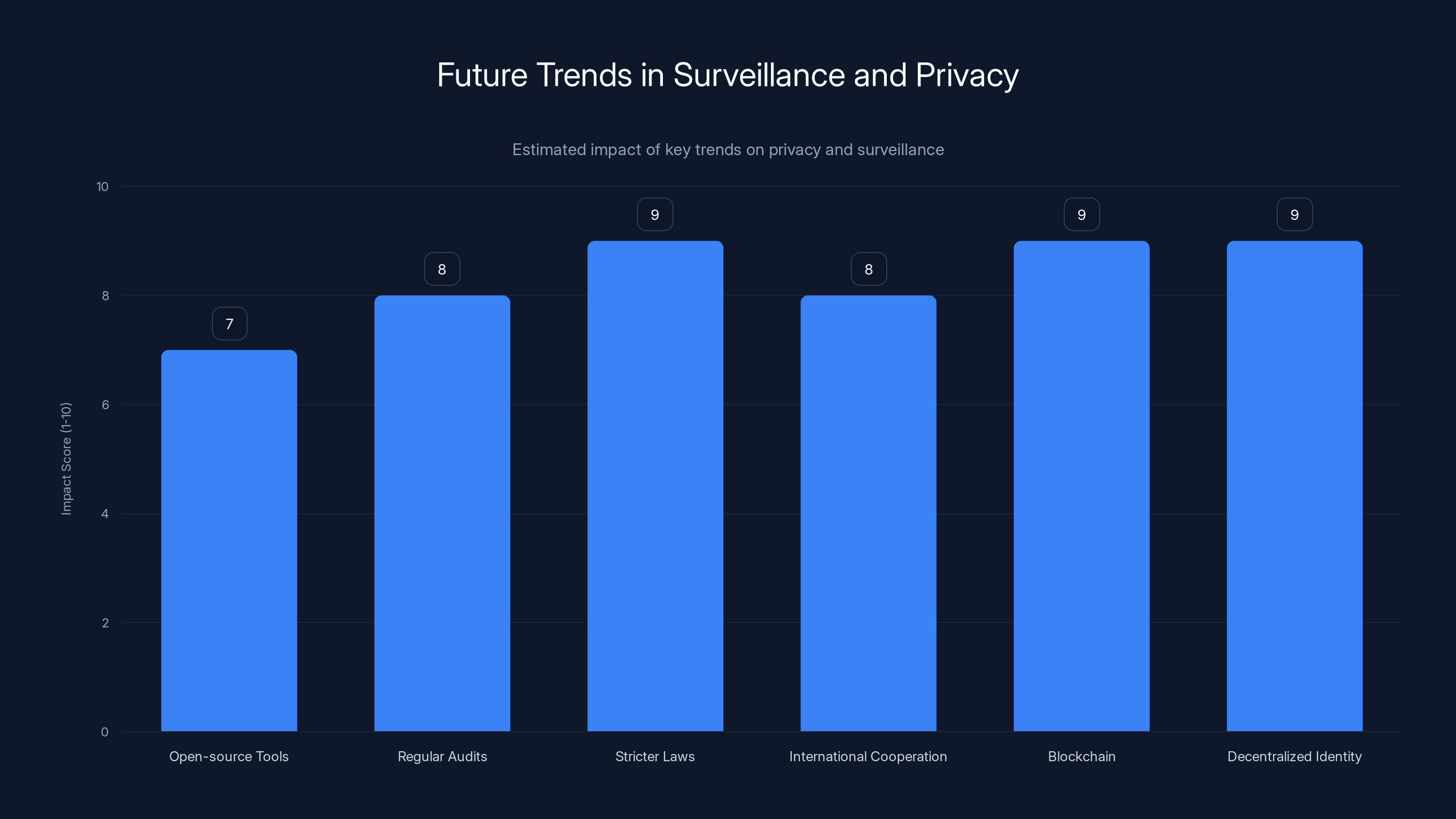 Future Trends in Surveillance and Privacy