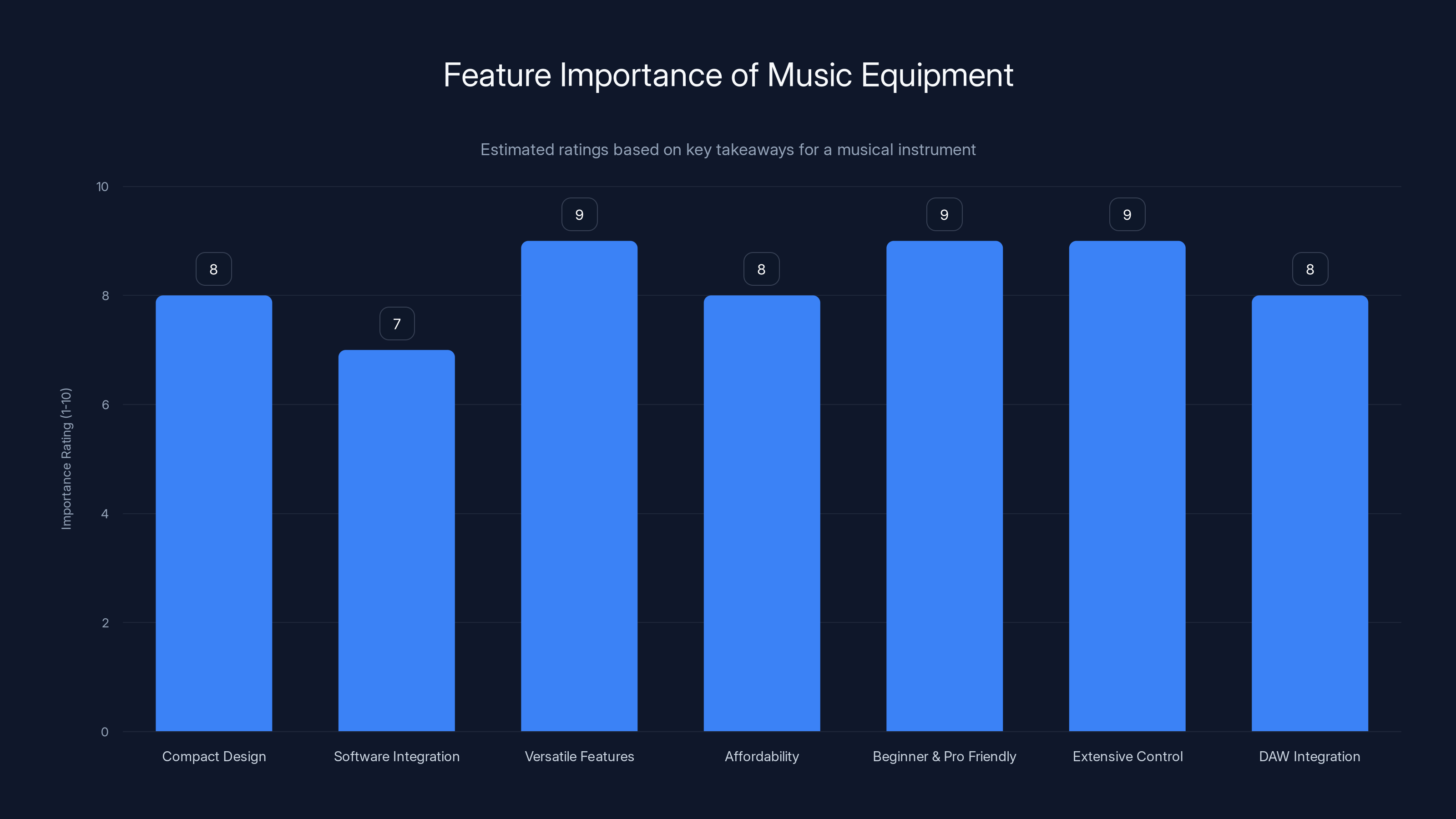 Feature Importance of Music Equipment