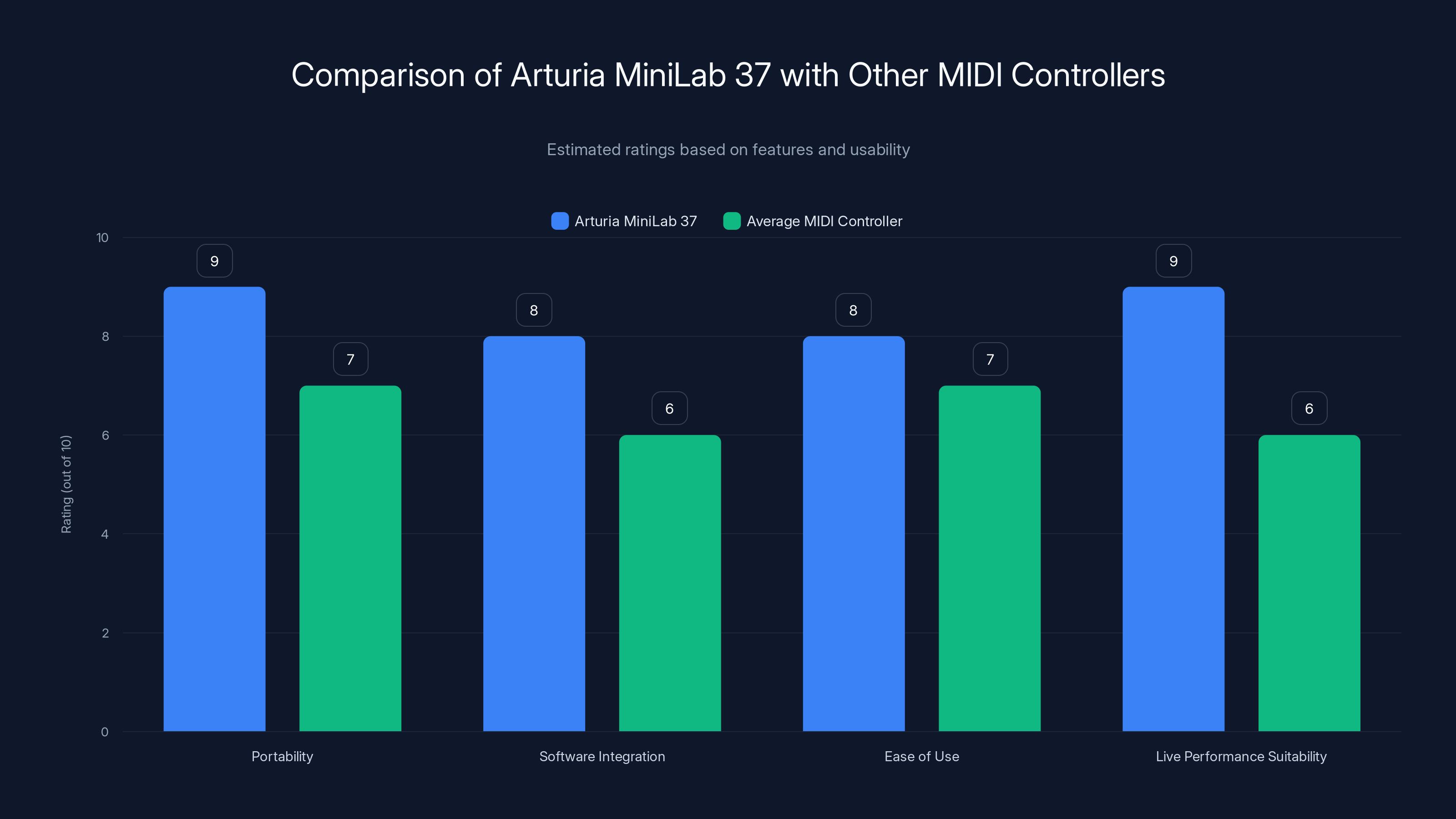 Comparison of Arturia MiniLab 37 with Other MIDI Controllers