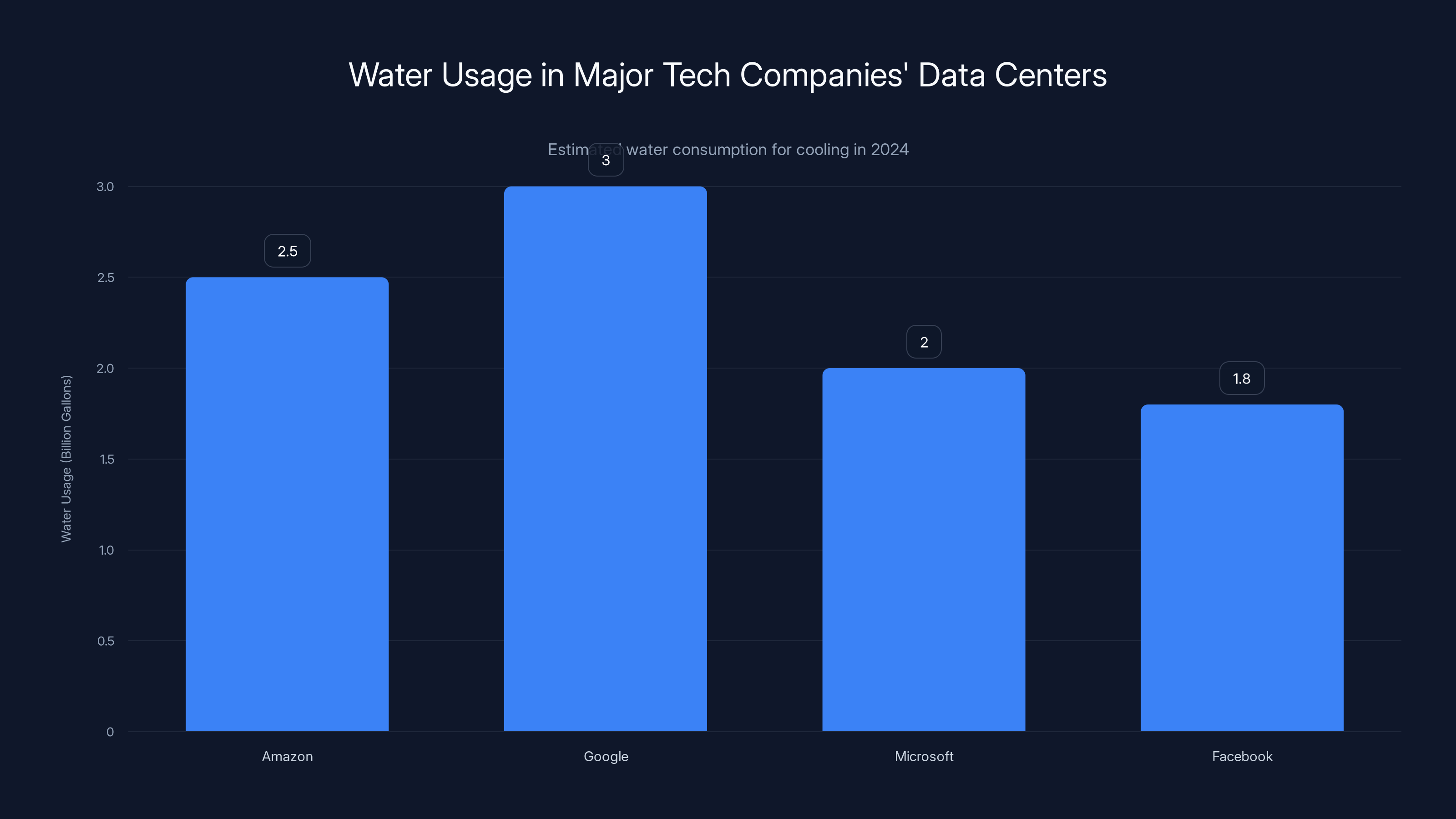 Water Usage in Major Tech Companies' Data Centers
