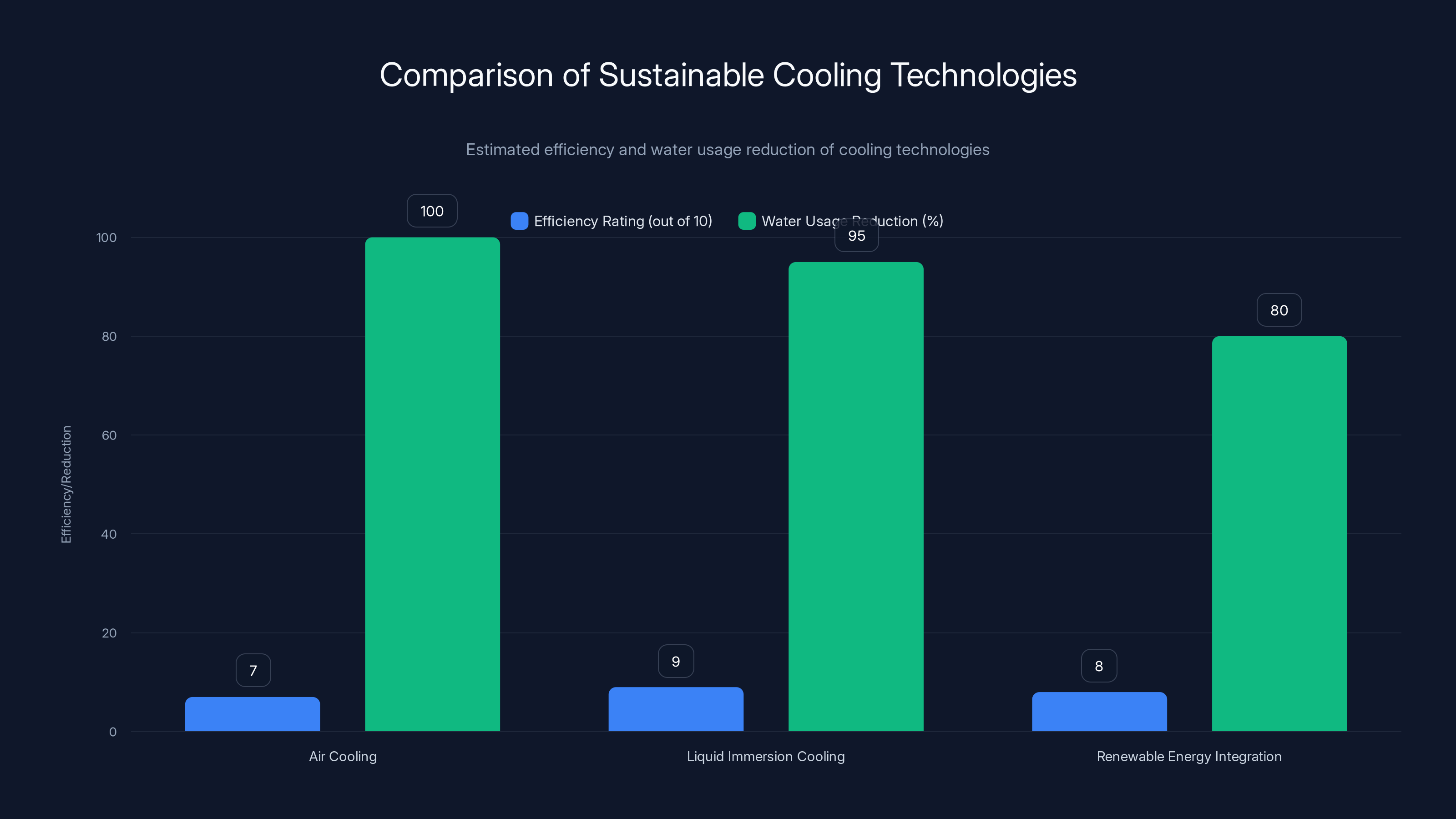 Comparison of Sustainable Cooling Technologies