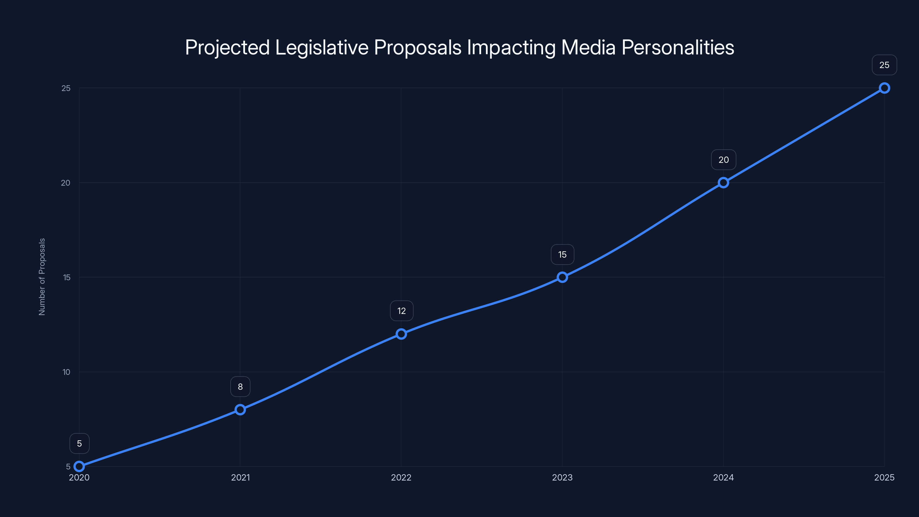 Projected Legislative Proposals Impacting Media Personalities