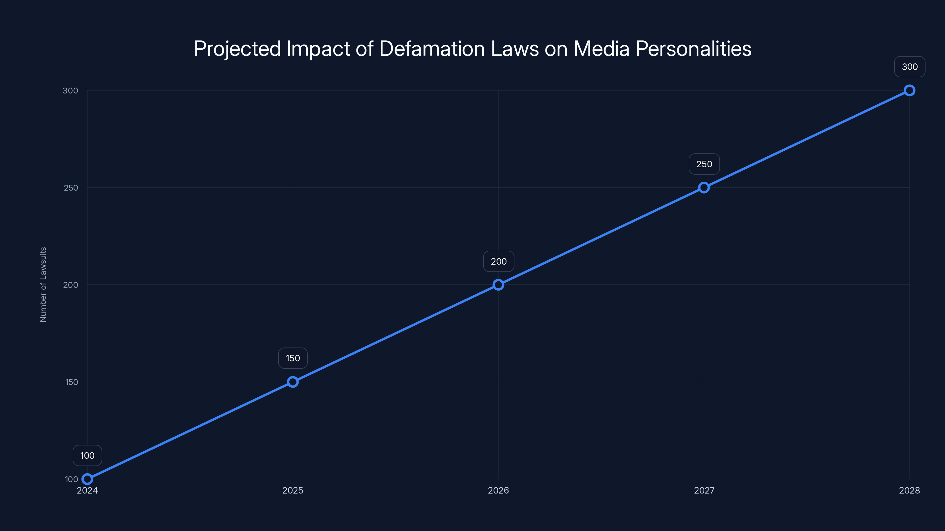 Projected Impact of Defamation Laws on Media Personalities