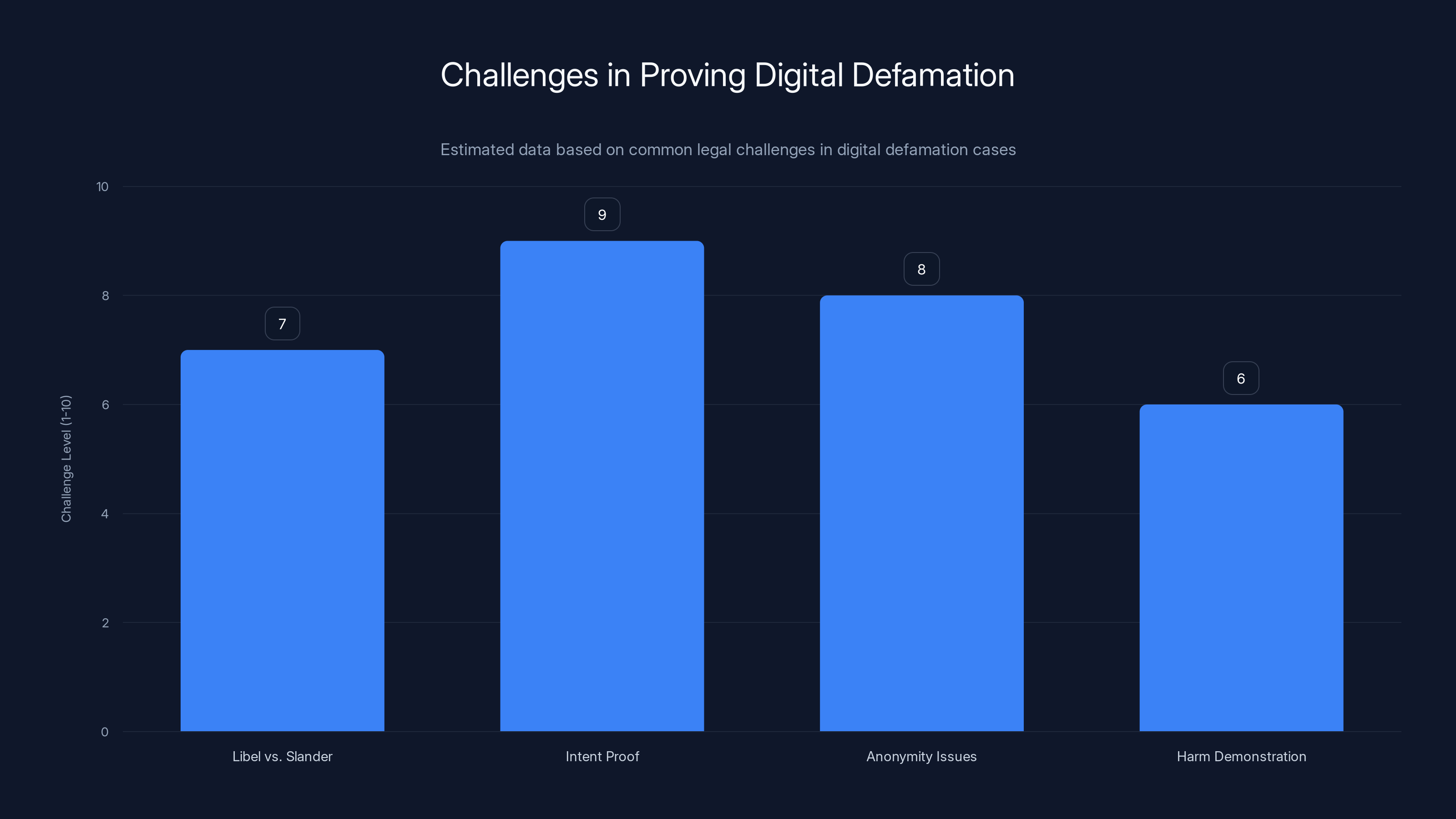 Challenges in Proving Digital Defamation