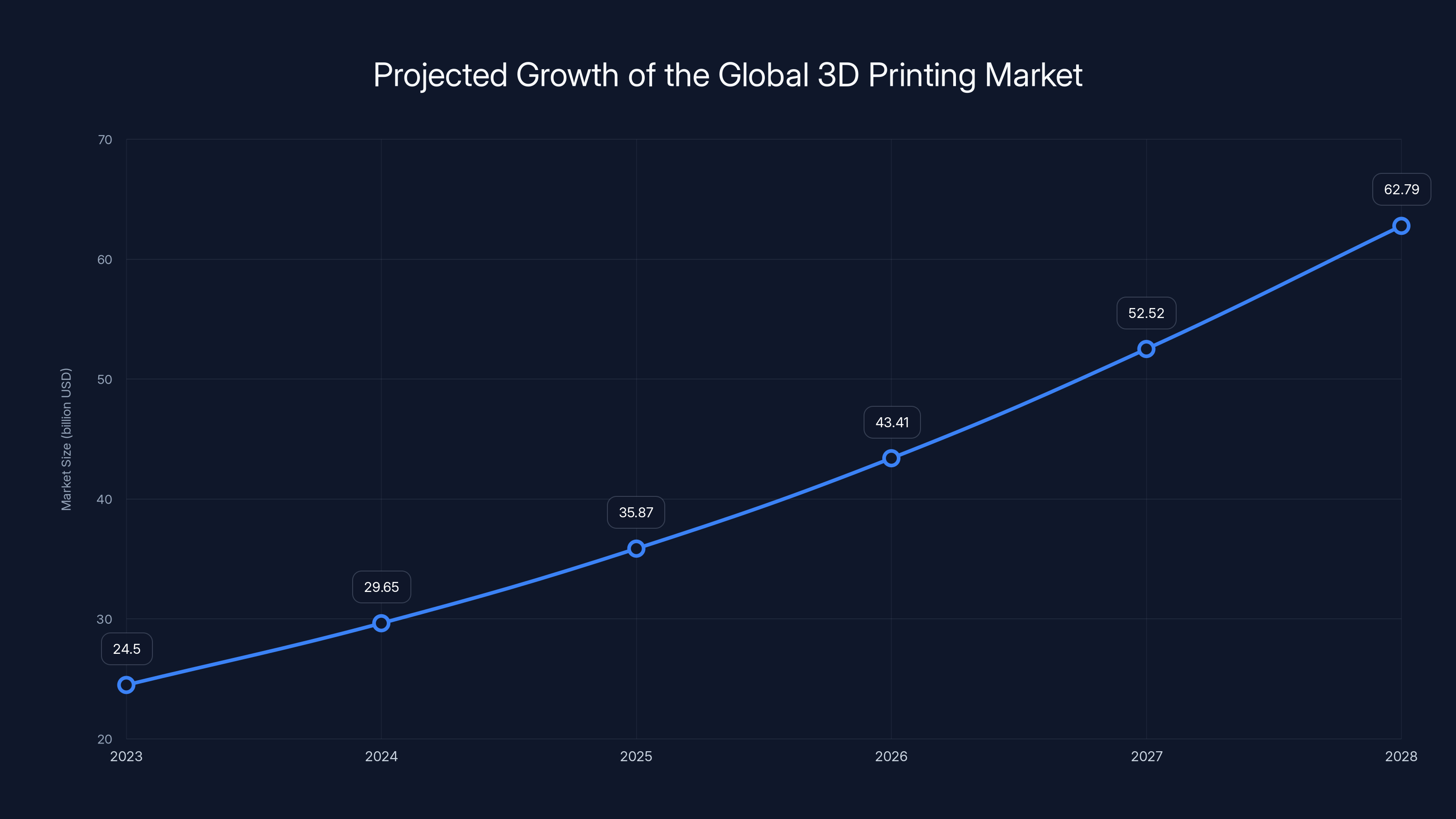 Projected Growth of the Global 3D Printing Market