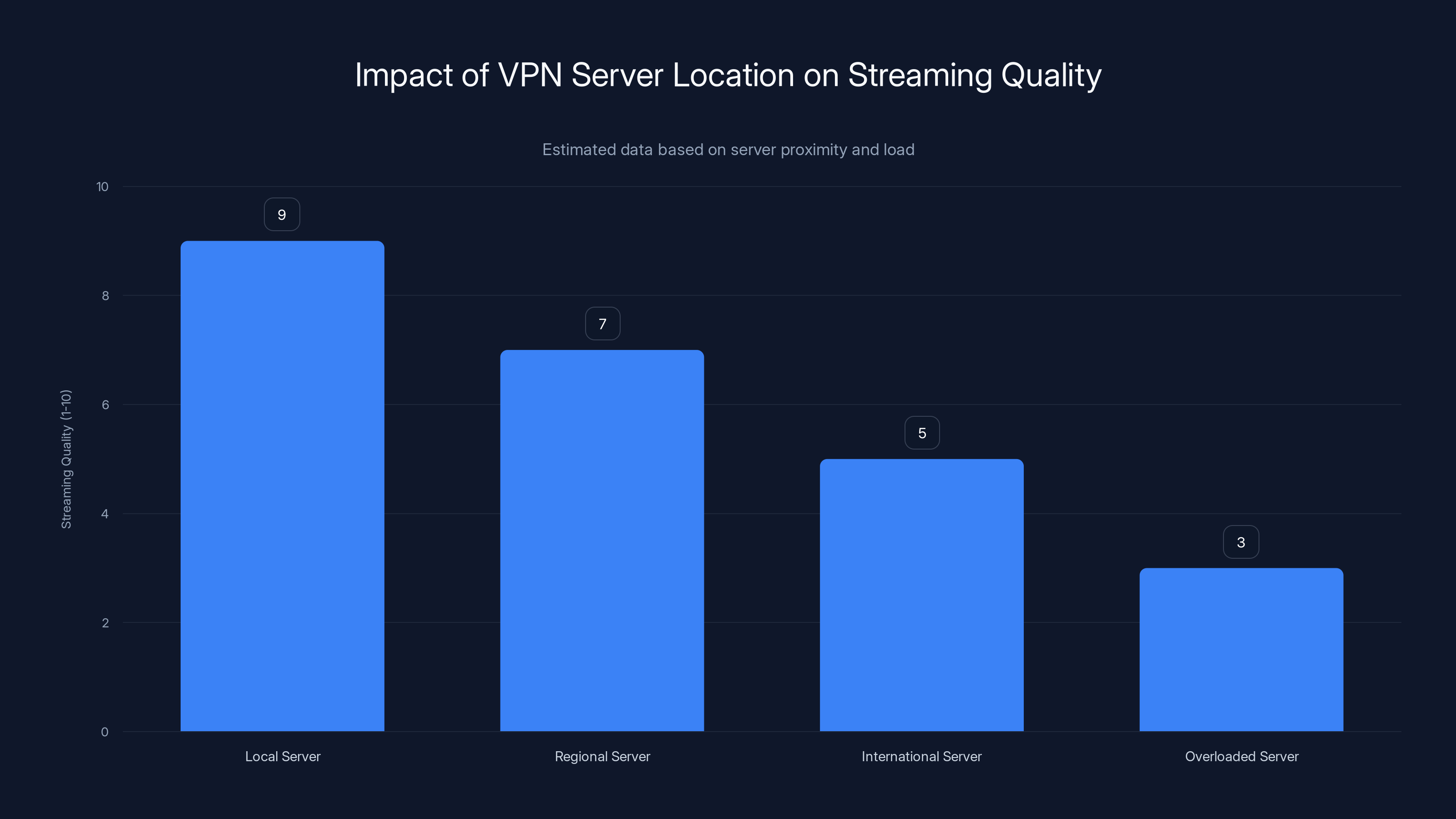 Impact of VPN Server Location on Streaming Quality