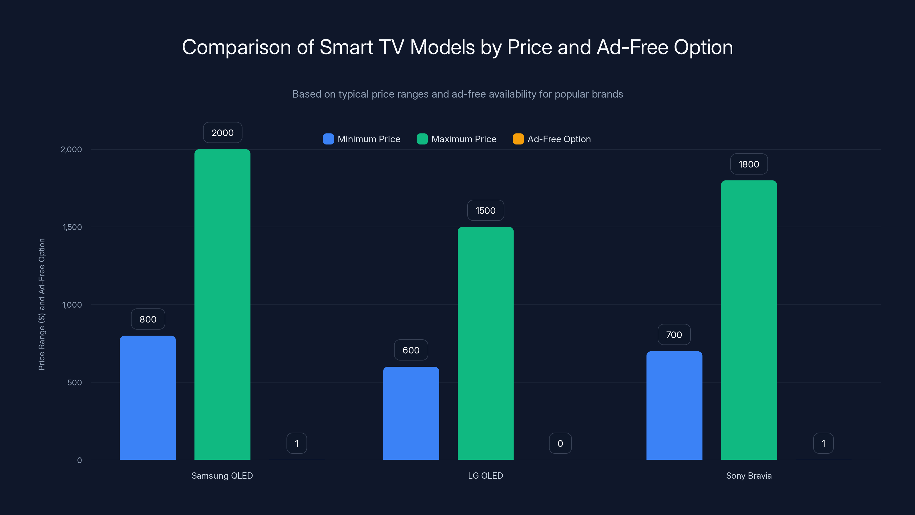 Comparison of Smart TV Models by Price and Ad-Free Option