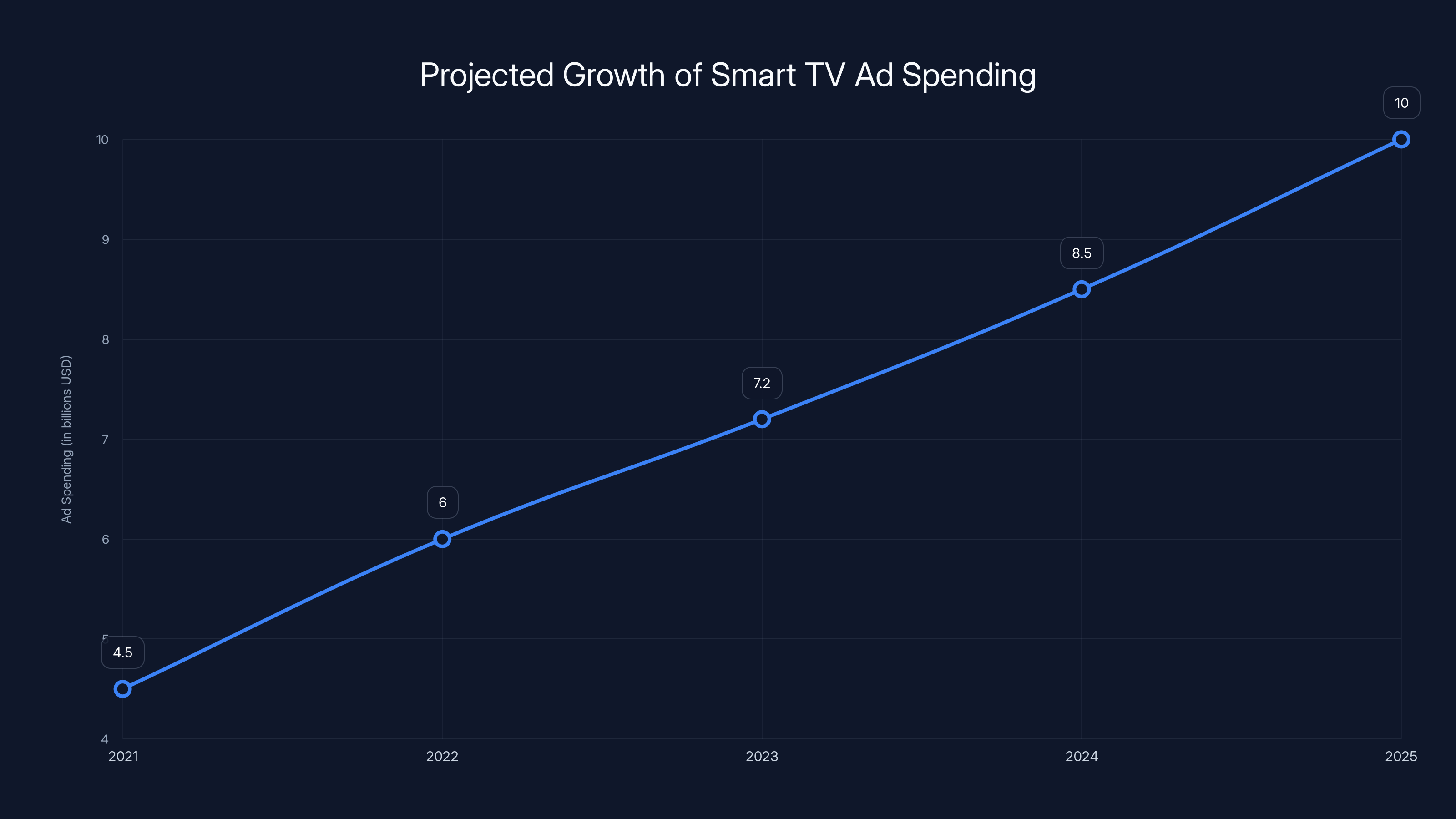 Projected Growth of Smart TV Ad Spending