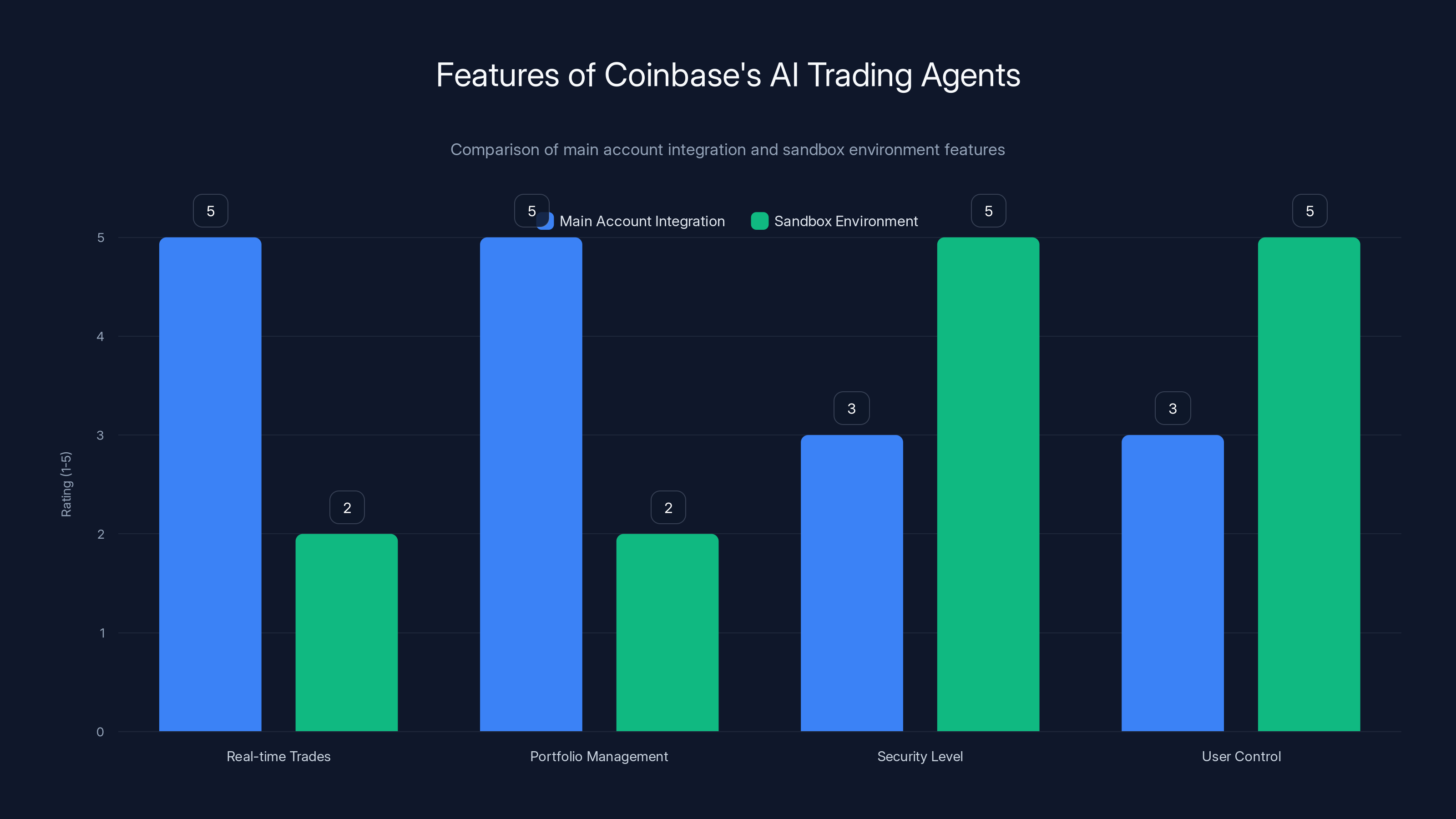 Features of Coinbase's AI Trading Agents