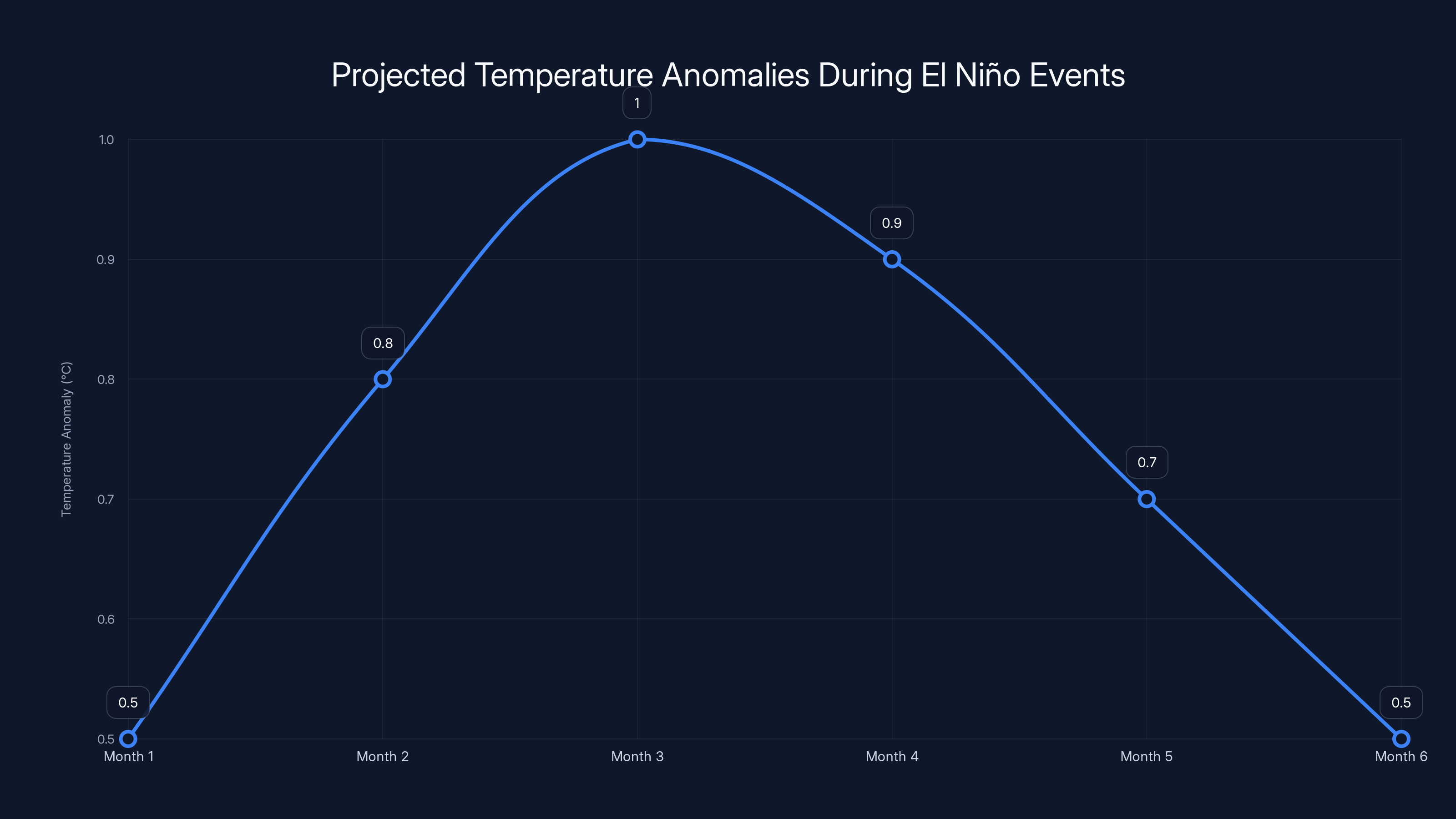Projected Temperature Anomalies During El Niño Events