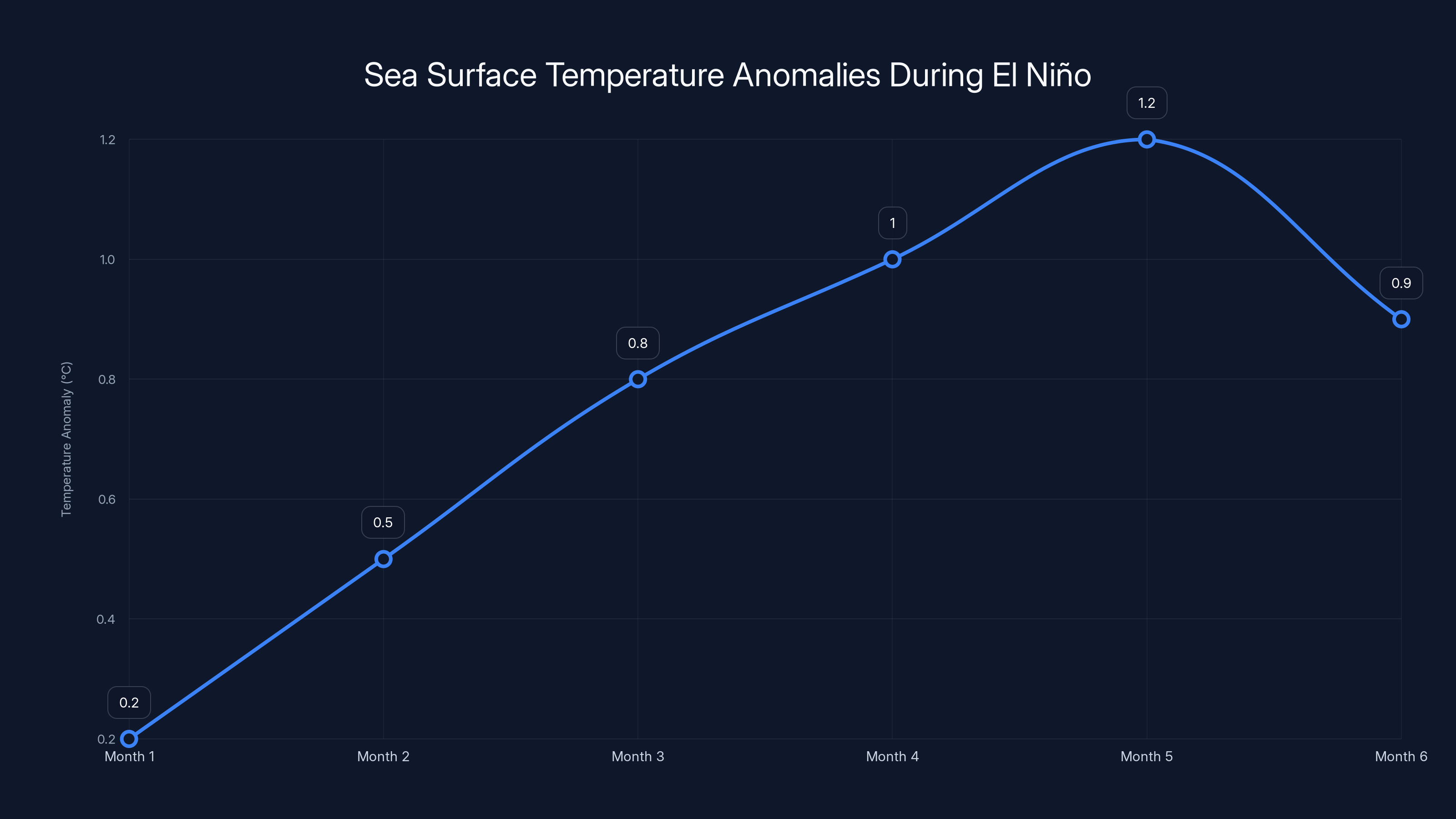 Sea Surface Temperature Anomalies During El Niño