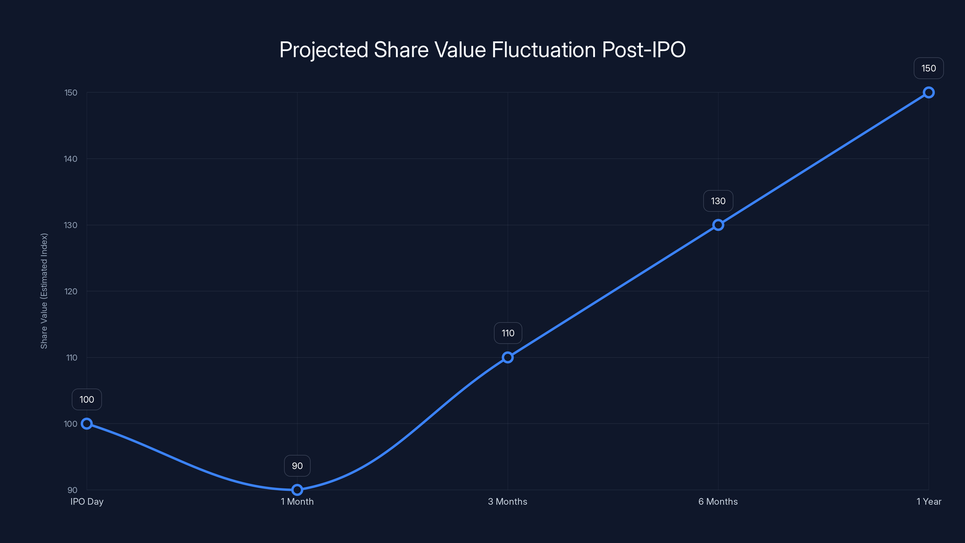 Projected Share Value Fluctuation Post-IPO