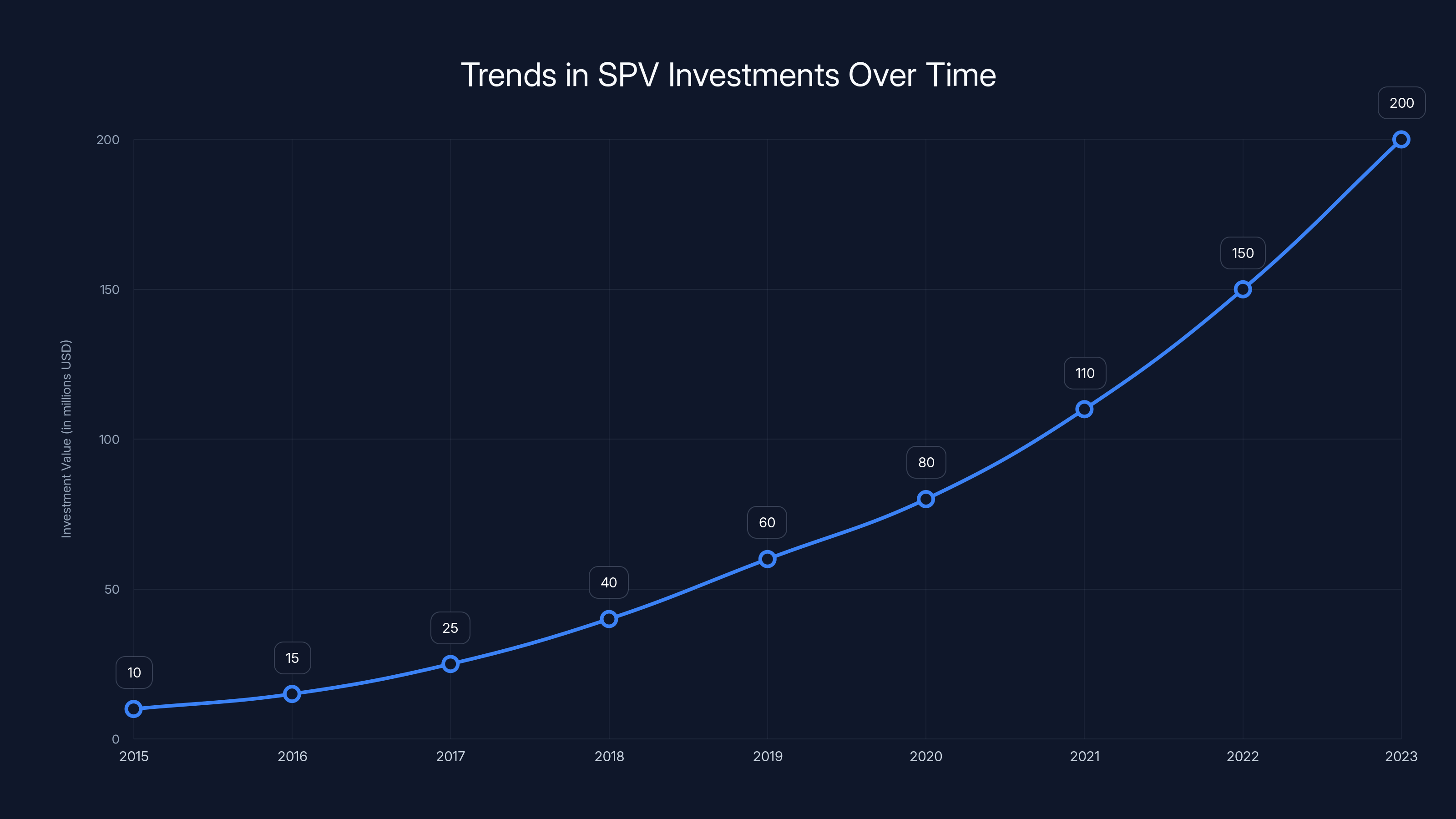 Trends in SPV Investments Over Time