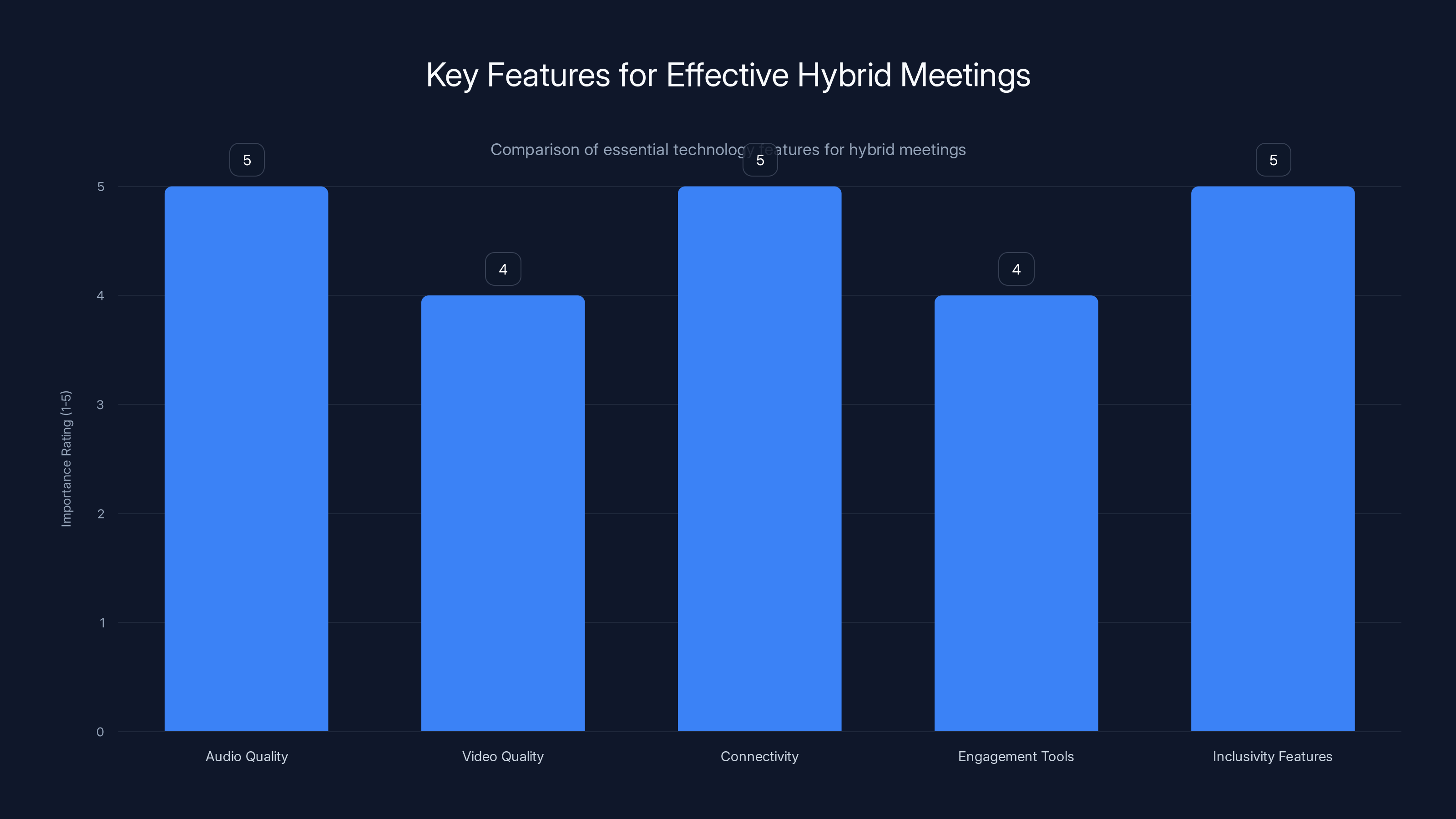 Key Features for Effective Hybrid Meetings