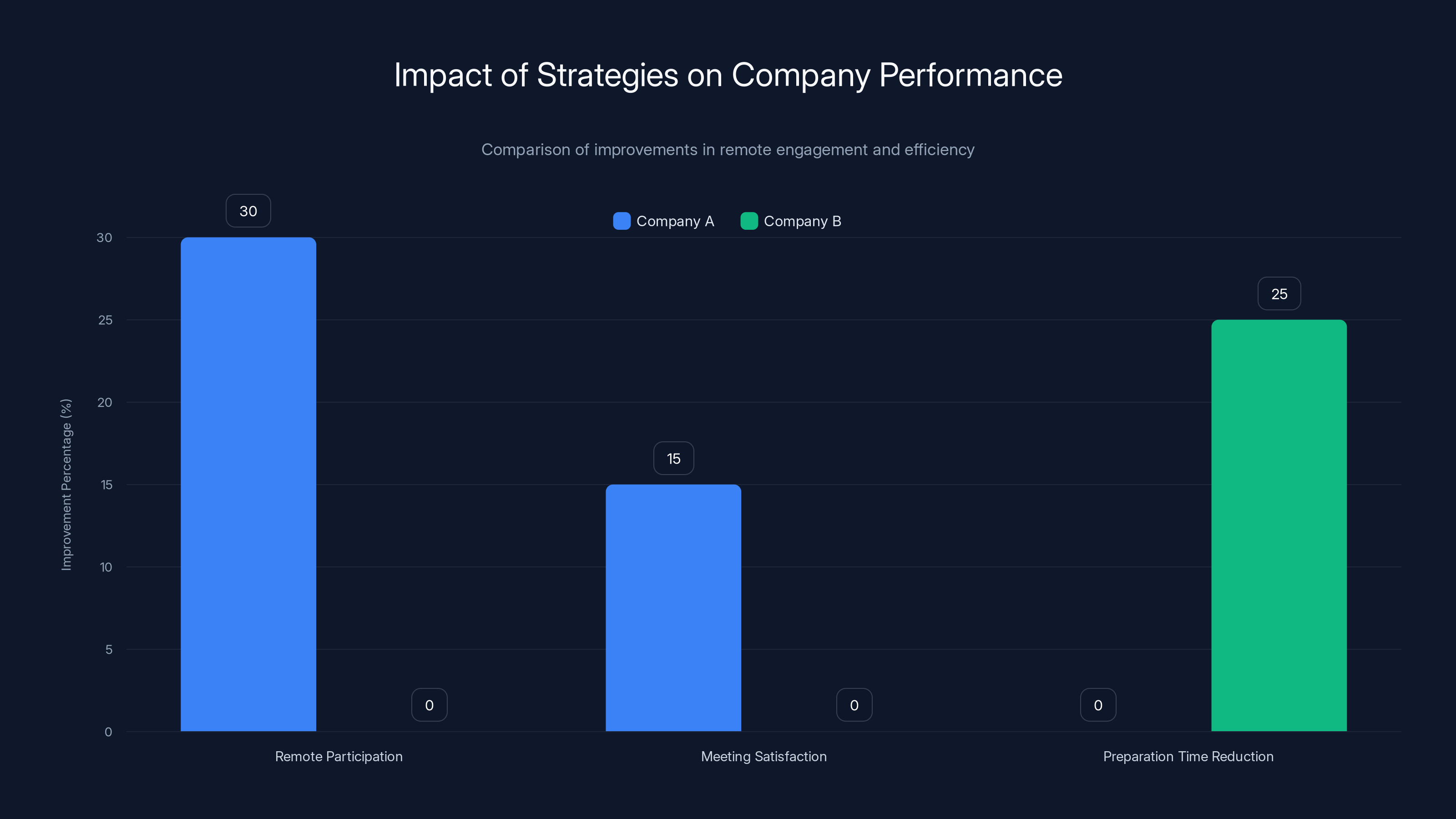 Impact of Strategies on Company Performance