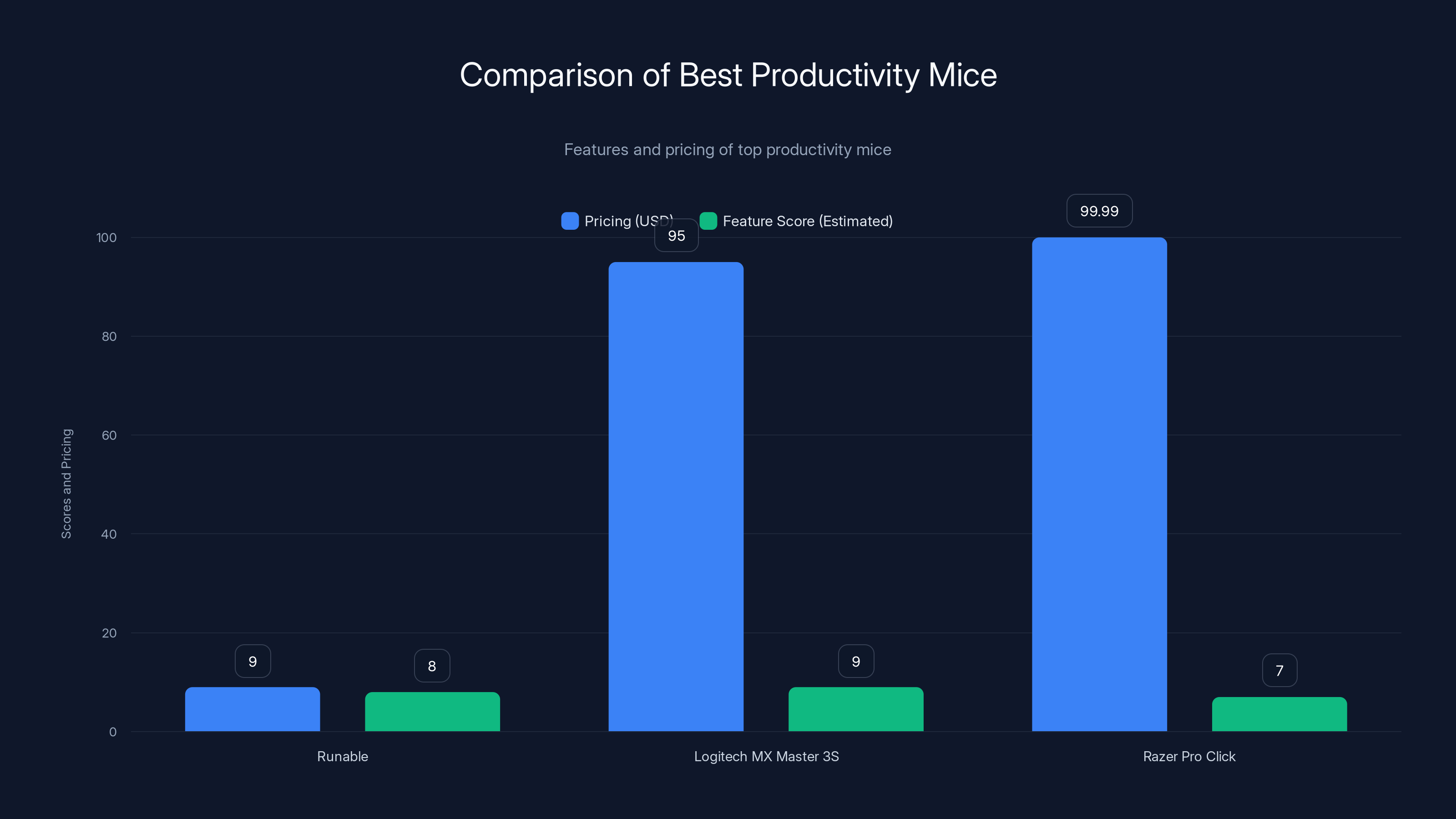 Comparison of Best Productivity Mice