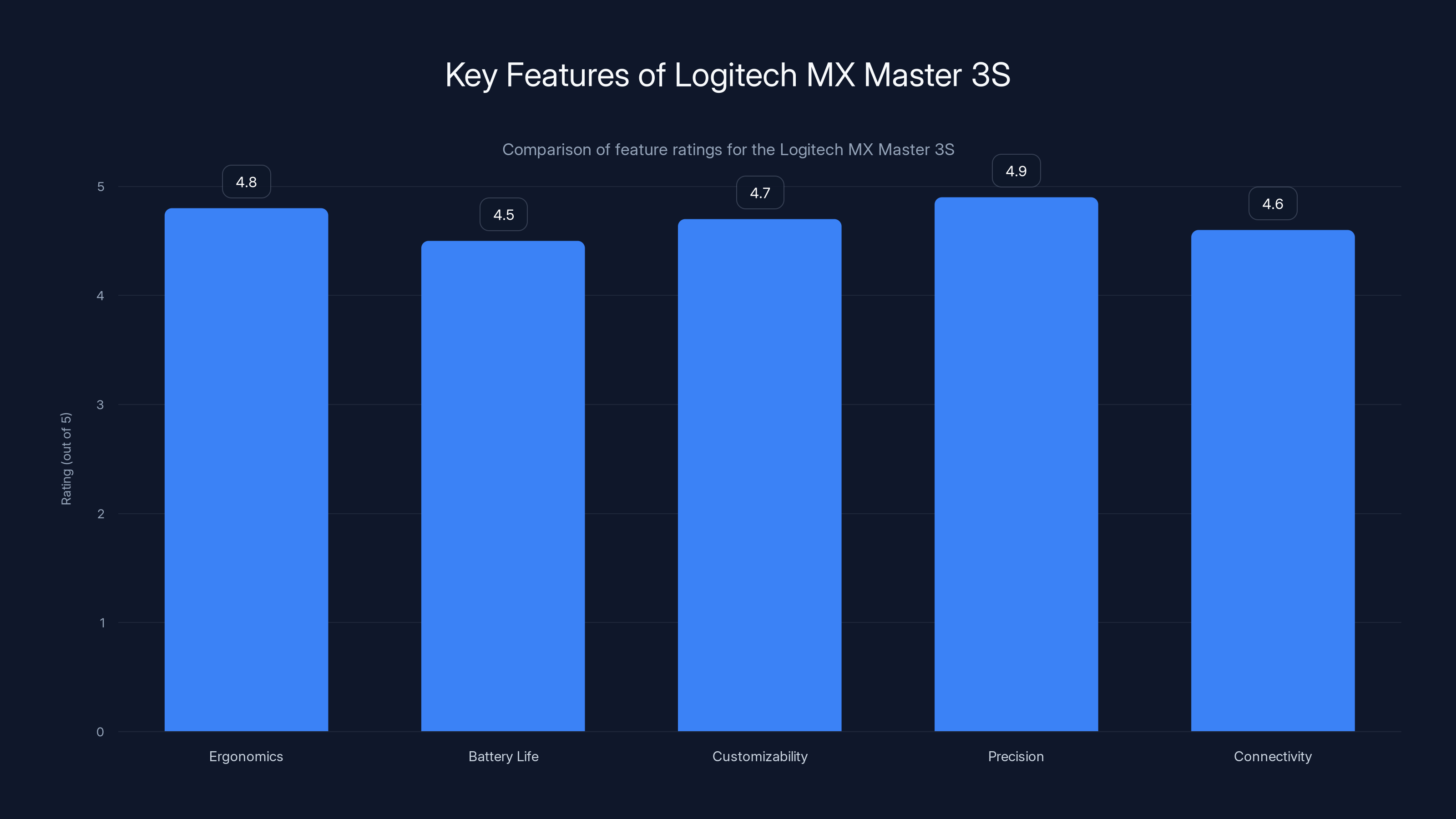 Key Features of Logitech MX Master 3S