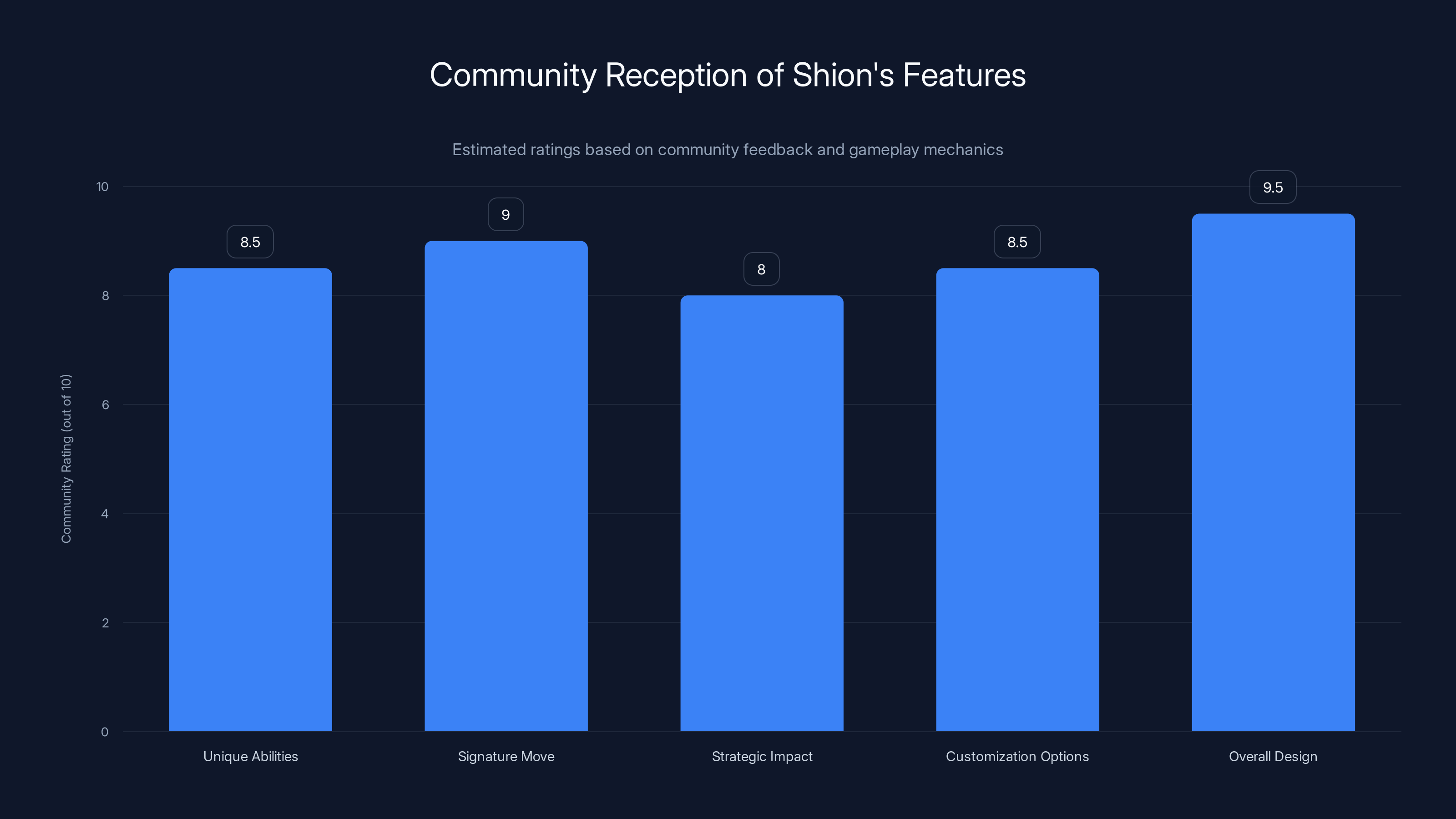 Community Reception of Shion's Features