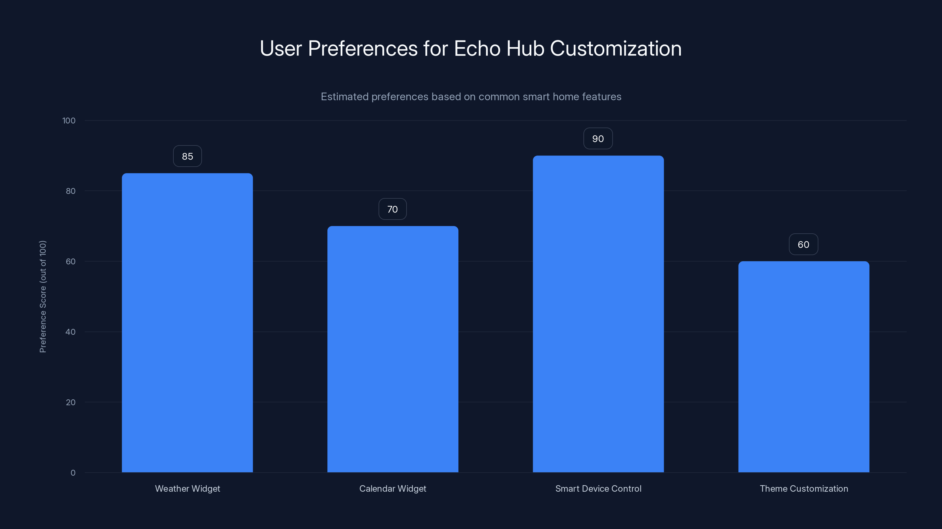 User Preferences for Echo Hub Customization