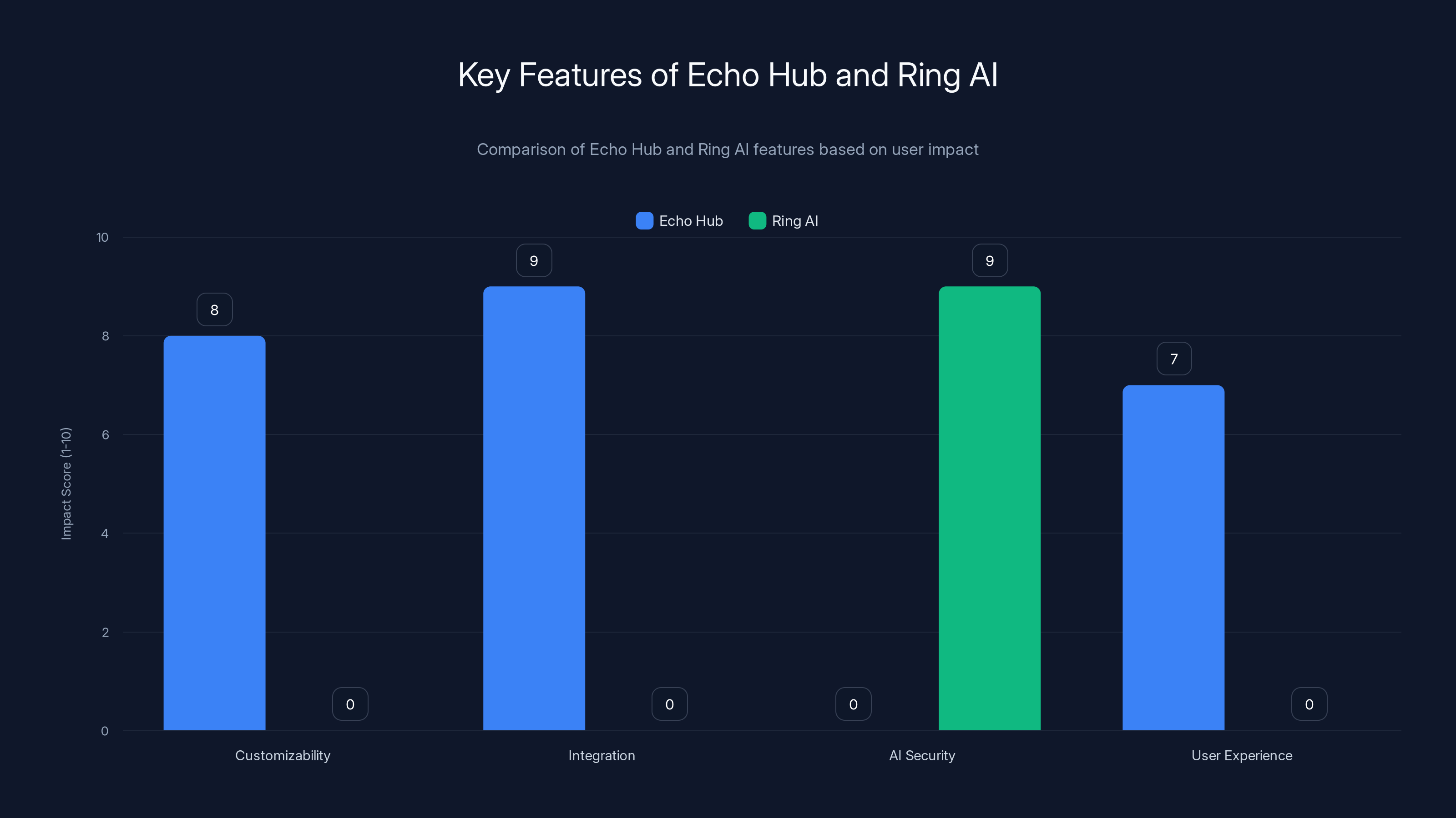 Key Features of Echo Hub and Ring AI