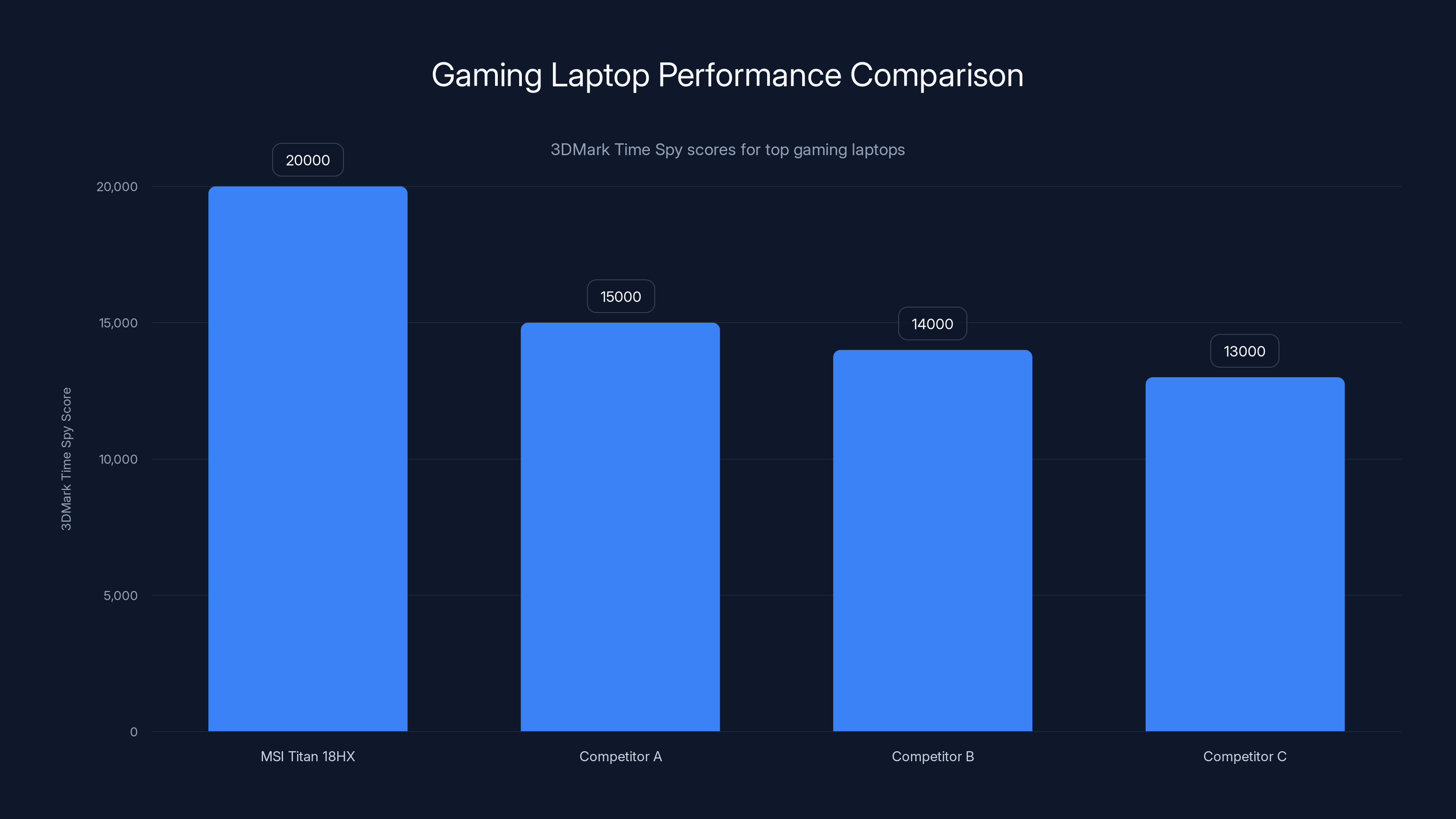Gaming Laptop Performance Comparison