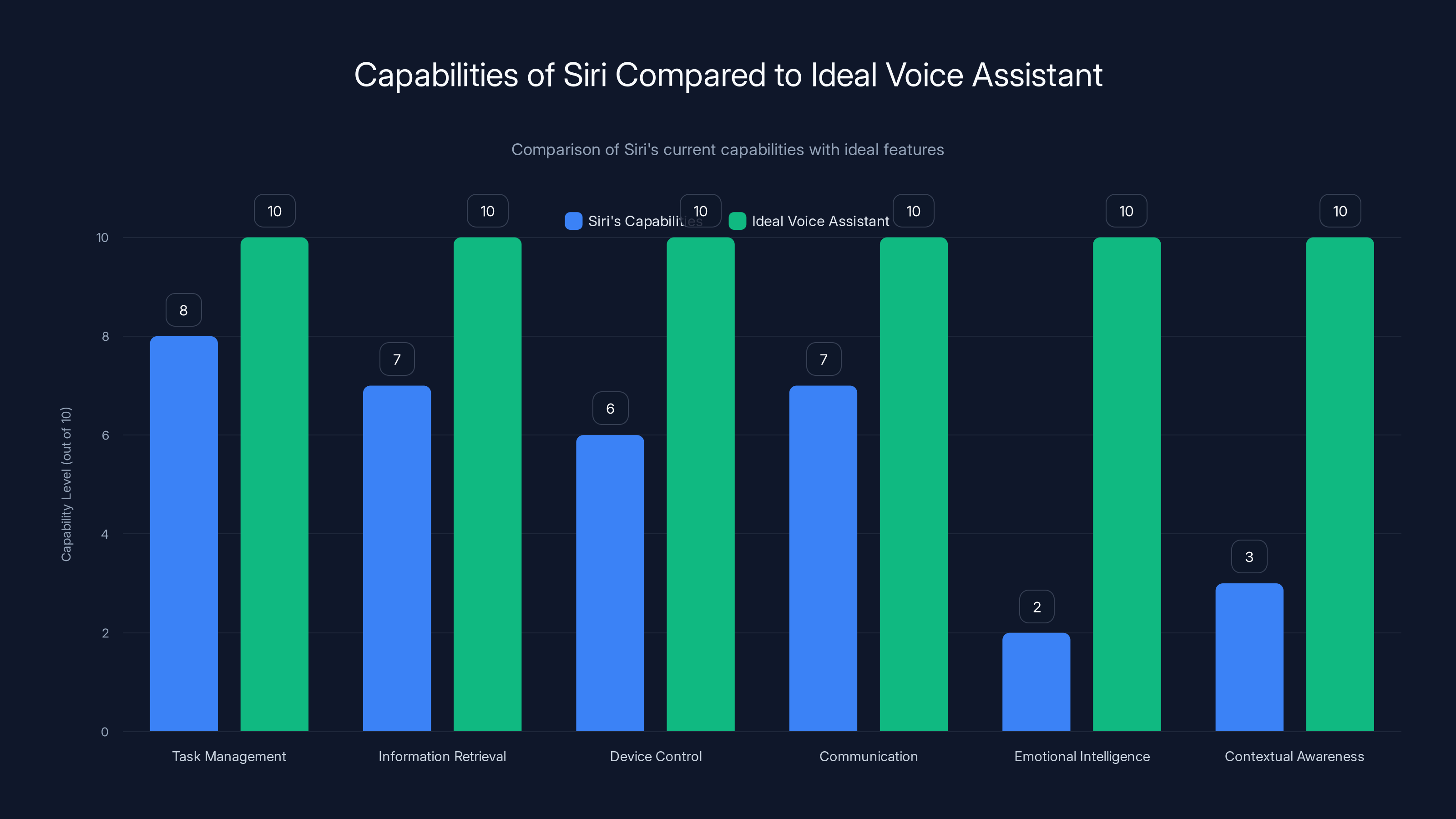 Capabilities of Siri Compared to Ideal Voice Assistant