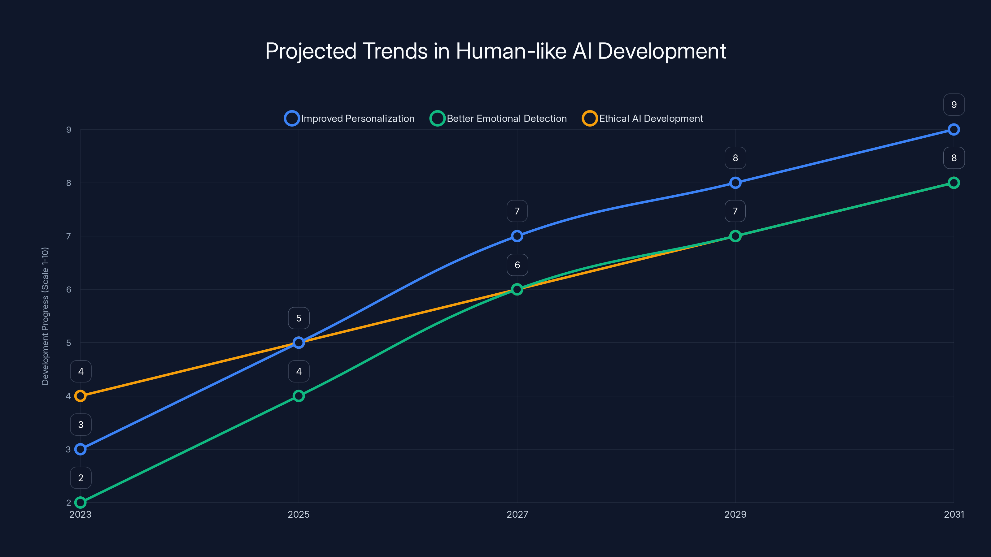 Projected Trends in Human-like AI Development