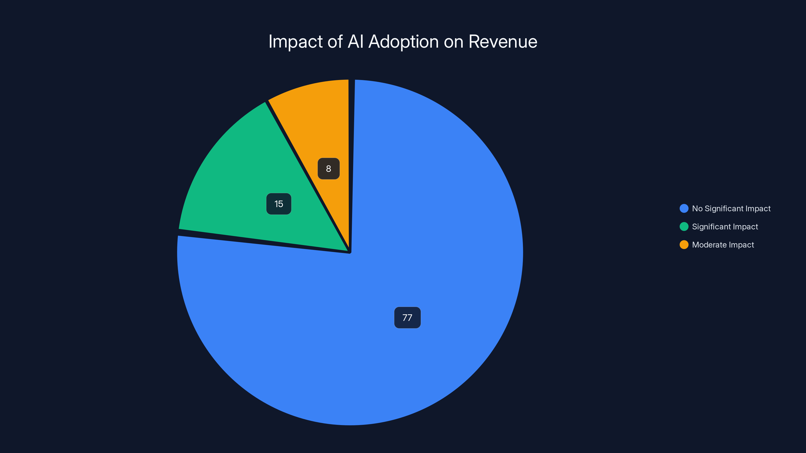 Impact of AI Adoption on Revenue