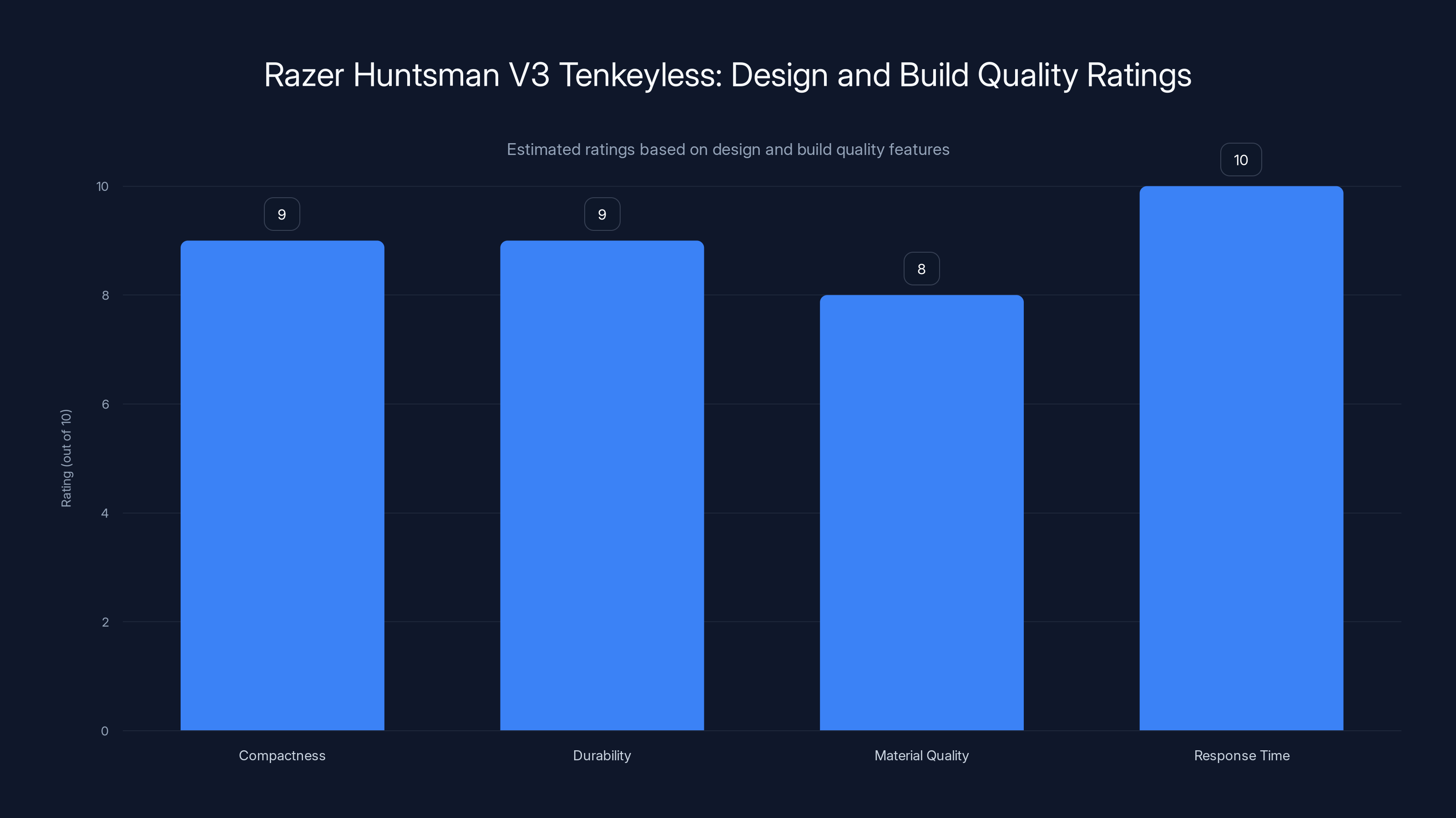 Razer Huntsman V3 Tenkeyless: Design and Build Quality Ratings
